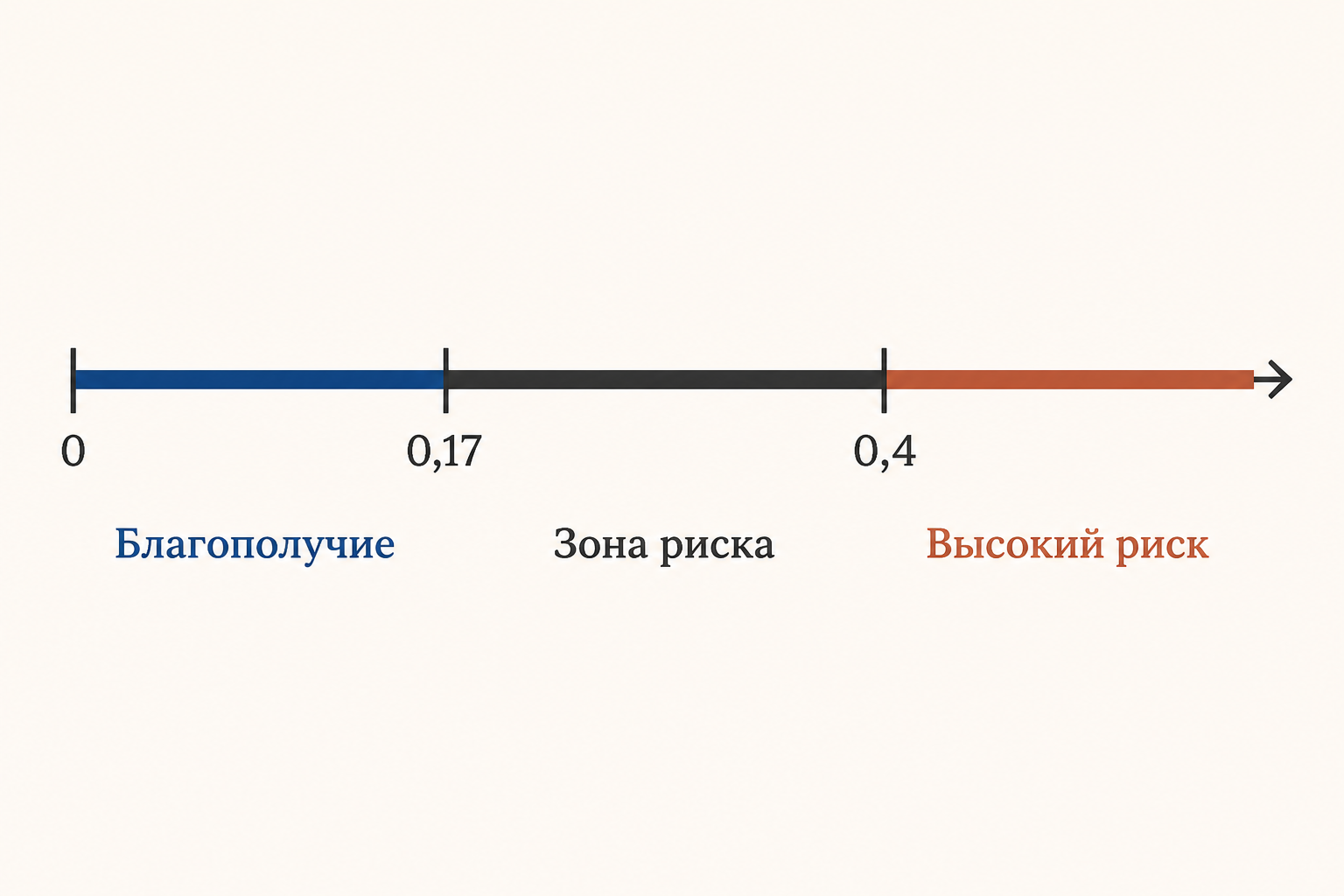 Шкала нормативов коэффициента Бивера с тремя зонами риска банкротства