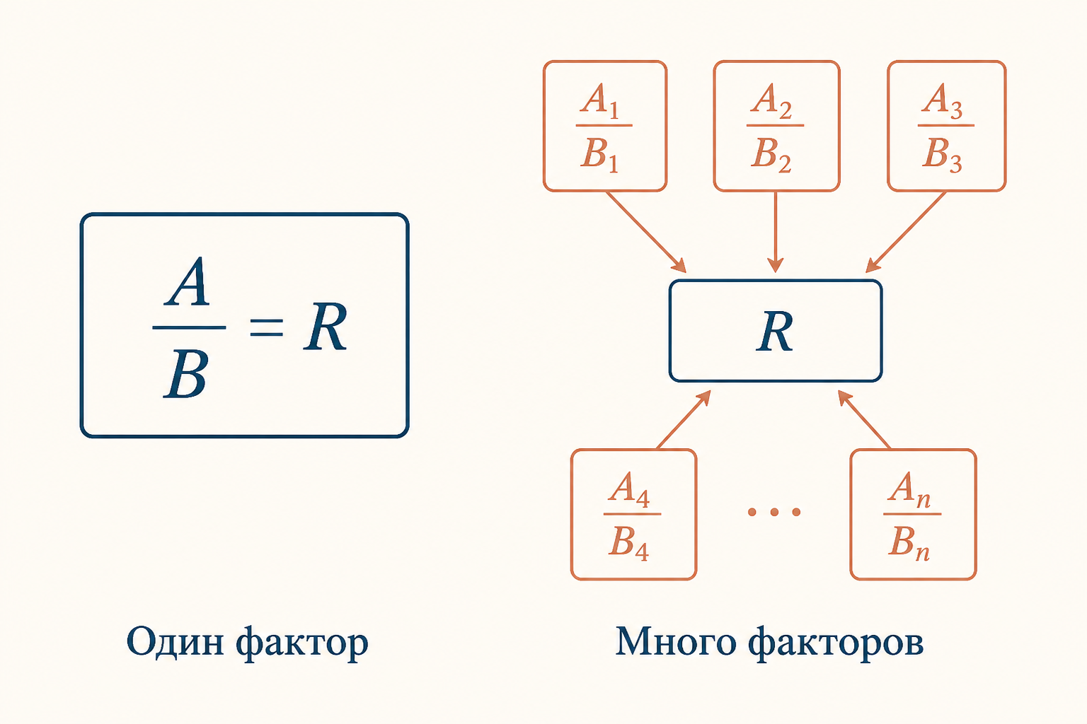 Сопоставление однофакторного коэффициента Бивера и многофакторной модели прогноза