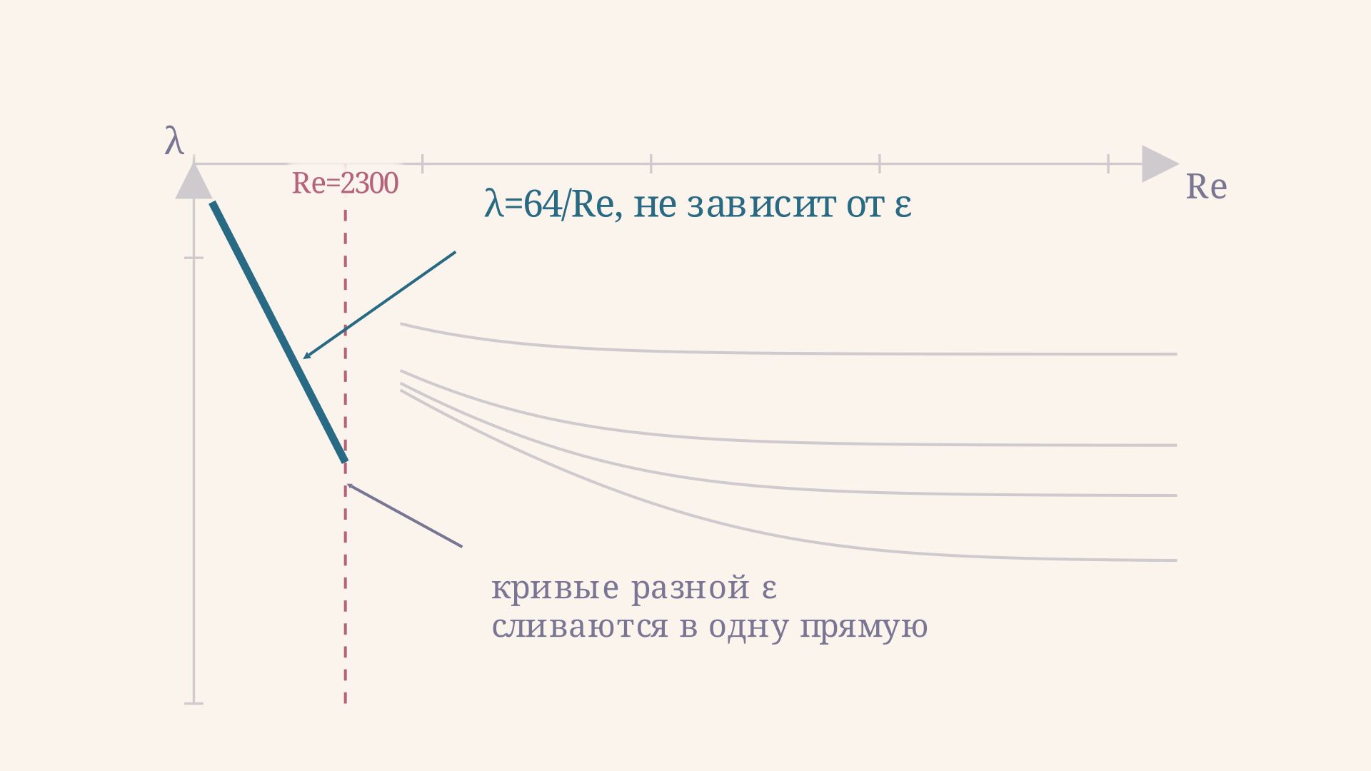 Ламинарная ветвь диаграммы Муди: коэффициент трения 64/Re на логарифмических осях идёт прямой линией вниз, не завися от шероховатости стенки