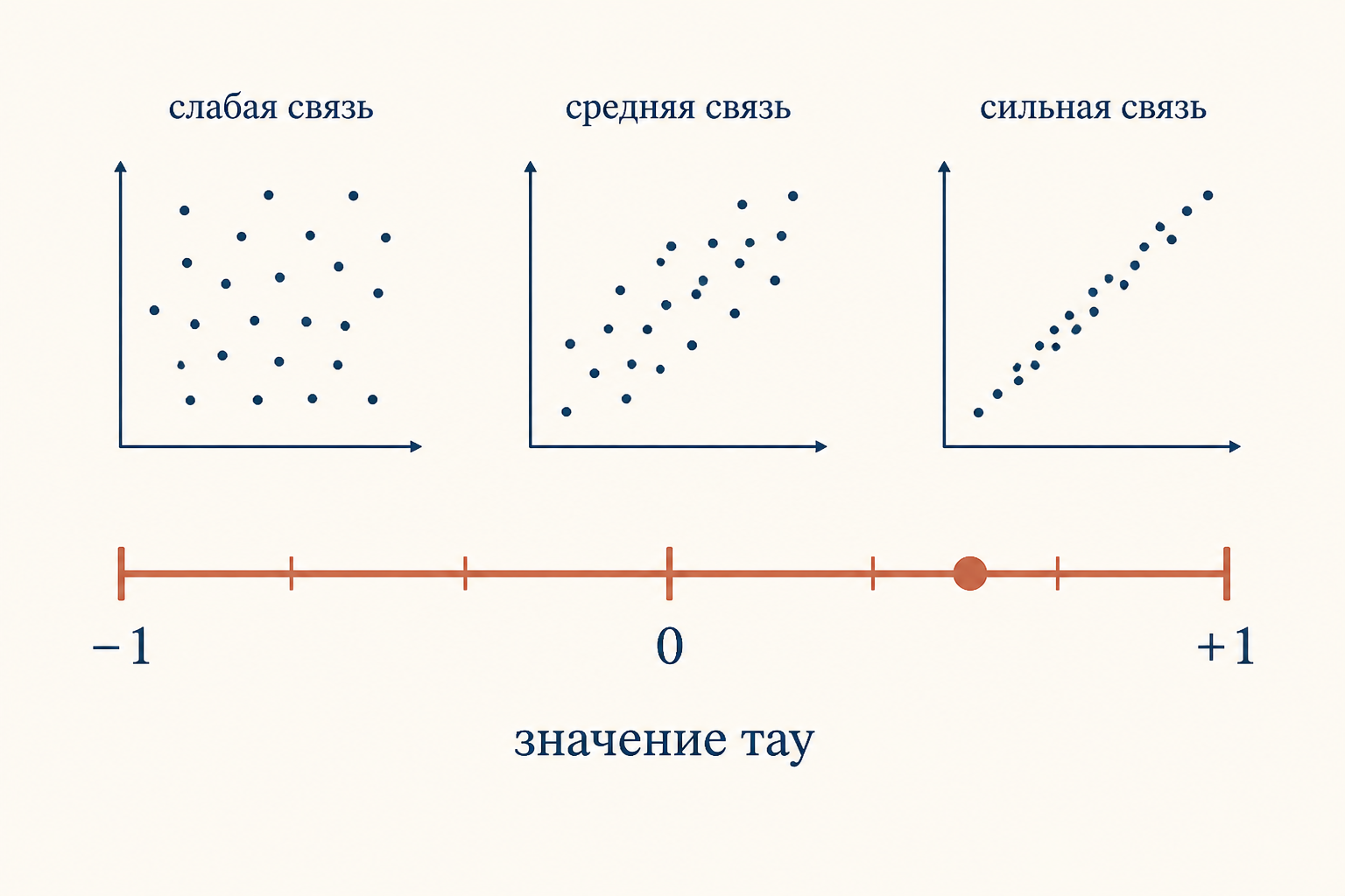 Шкала значений тау от минус единицы до плюс единицы с примерами слабой, средней и сильной связи