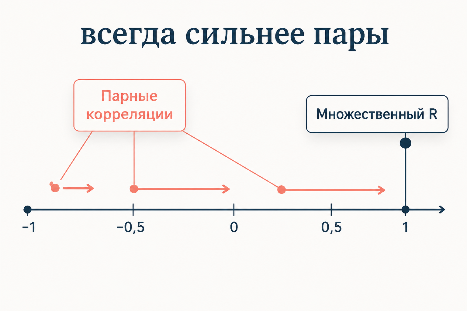 Схема множественной корреляции: предикторы X1 и X2 совместно объясняют переменную Y, а доля объяснённой дисперсии равна R квадрат