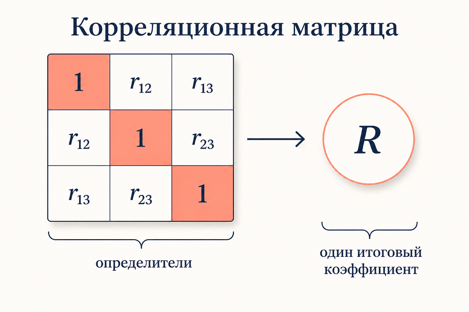 Корреляционная матрица с единичной диагональю и парными коэффициентами сворачивается через определители в один итоговый коэффициент R