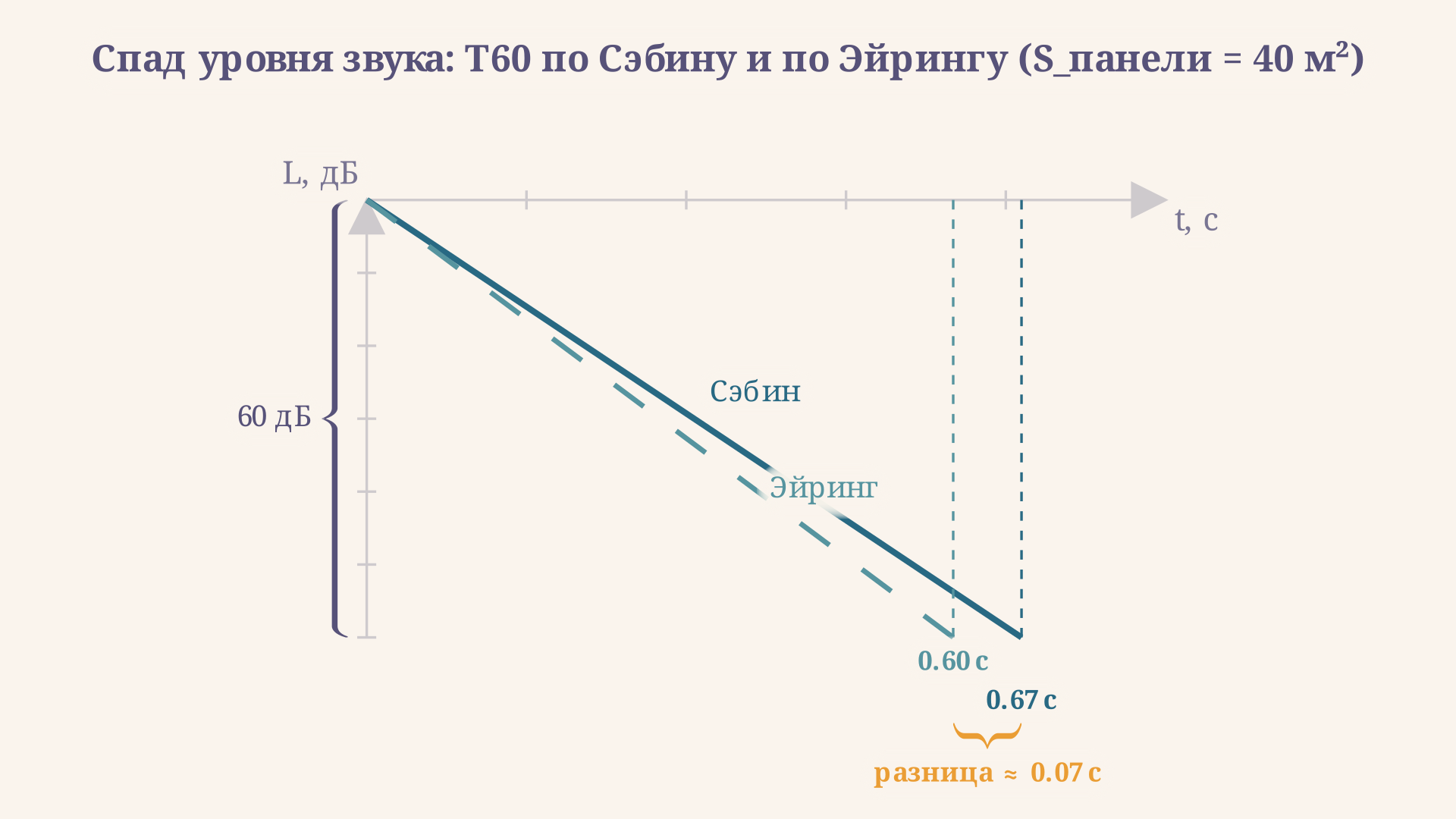 График спада уровня звука во времени: две линии от 0 до -60 дБ по формуле Сэбина и по формуле Эйринга, скобка-измерение отмечает время T60 для примера с акустическими панелями
