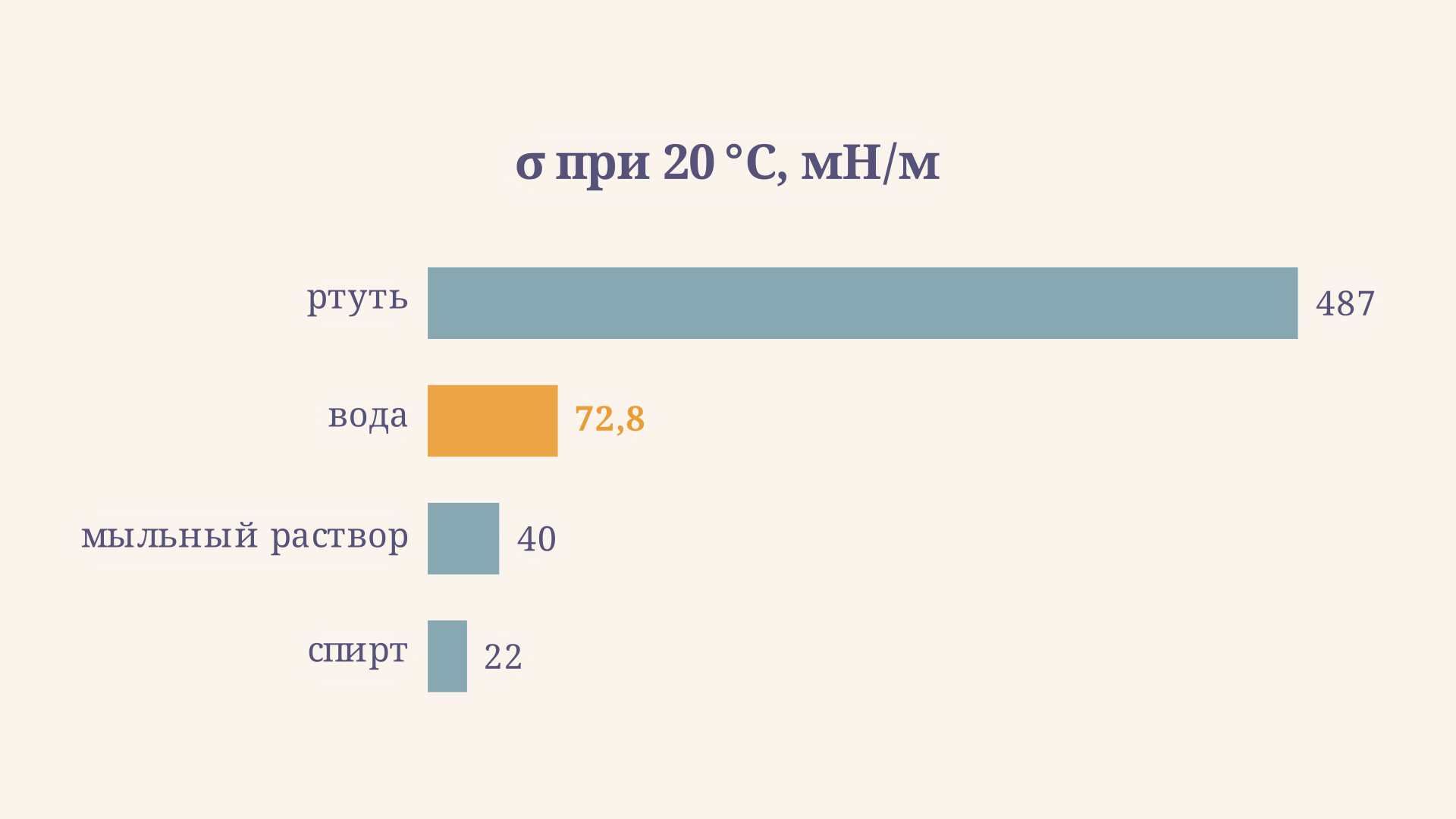 Столбчатое сравнение коэффициента поверхностного натяжения воды, спирта, мыльного раствора и ртути при 20 градусах Цельсия в миллиньютонах на метр