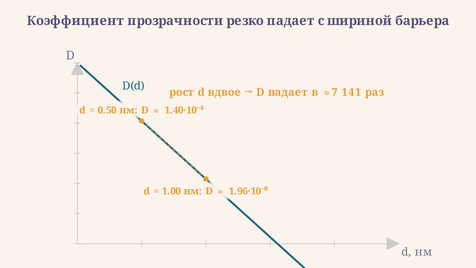 Зависимость коэффициента прозрачности от ширины барьера в логарифмическом масштабе: удвоение ширины опускает кривую D(d) на несколько порядков
