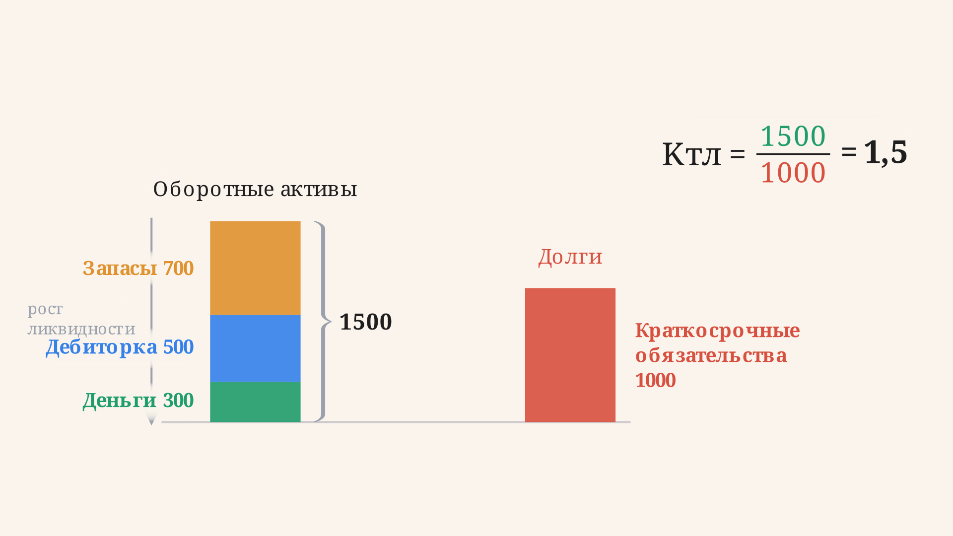Структура оборотных активов по ликвидности: запасы, дебиторская задолженность и денежные средства складываются в числитель, а краткосрочные обязательства образуют знаменатель коэффициента