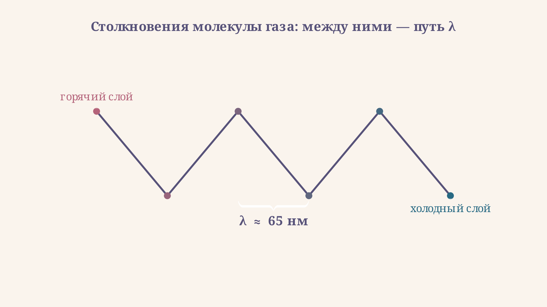Зигзагообразная траектория молекулы газа между столкновениями с фигурной скобкой, отмеряющей среднюю длину свободного пробега λ на одном из отрезков