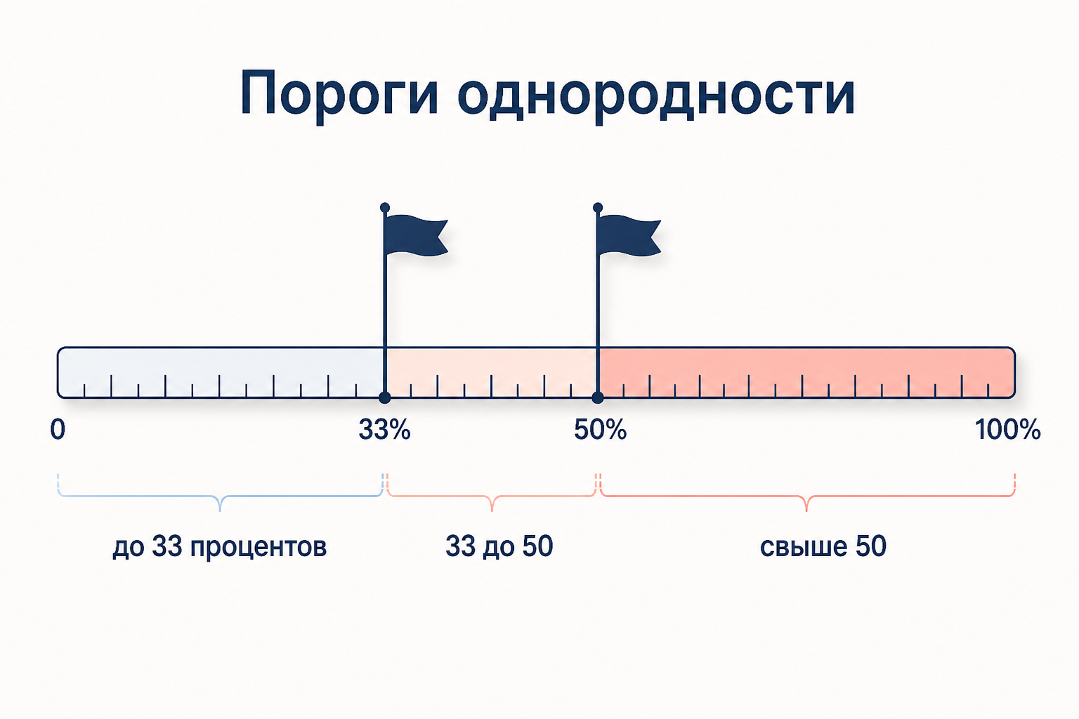 Шкала порогов однородности коэффициента вариации с метками 33 процента и 50 процентов и тремя зонами трактовки