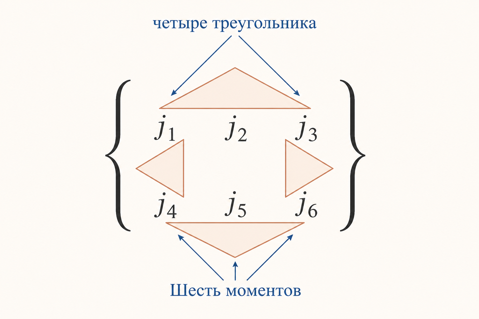 Расположение шести моментов в 6j-символе и четыре треугольника между ними