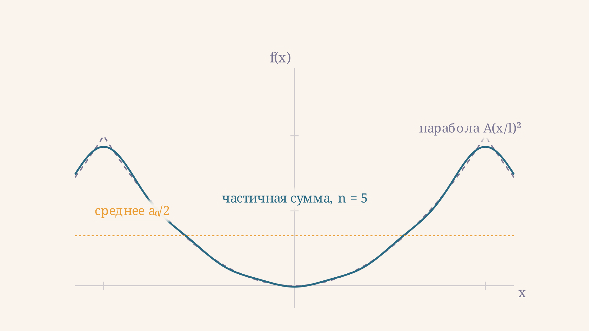Парабола x² и первые члены её косинус-ряда: пунктирная горизонталь - среднее a0/2, а частичная сумма ложится на кривую заметно быстрее, чем у меандра, потому что коэффициенты убывают как 1/n²