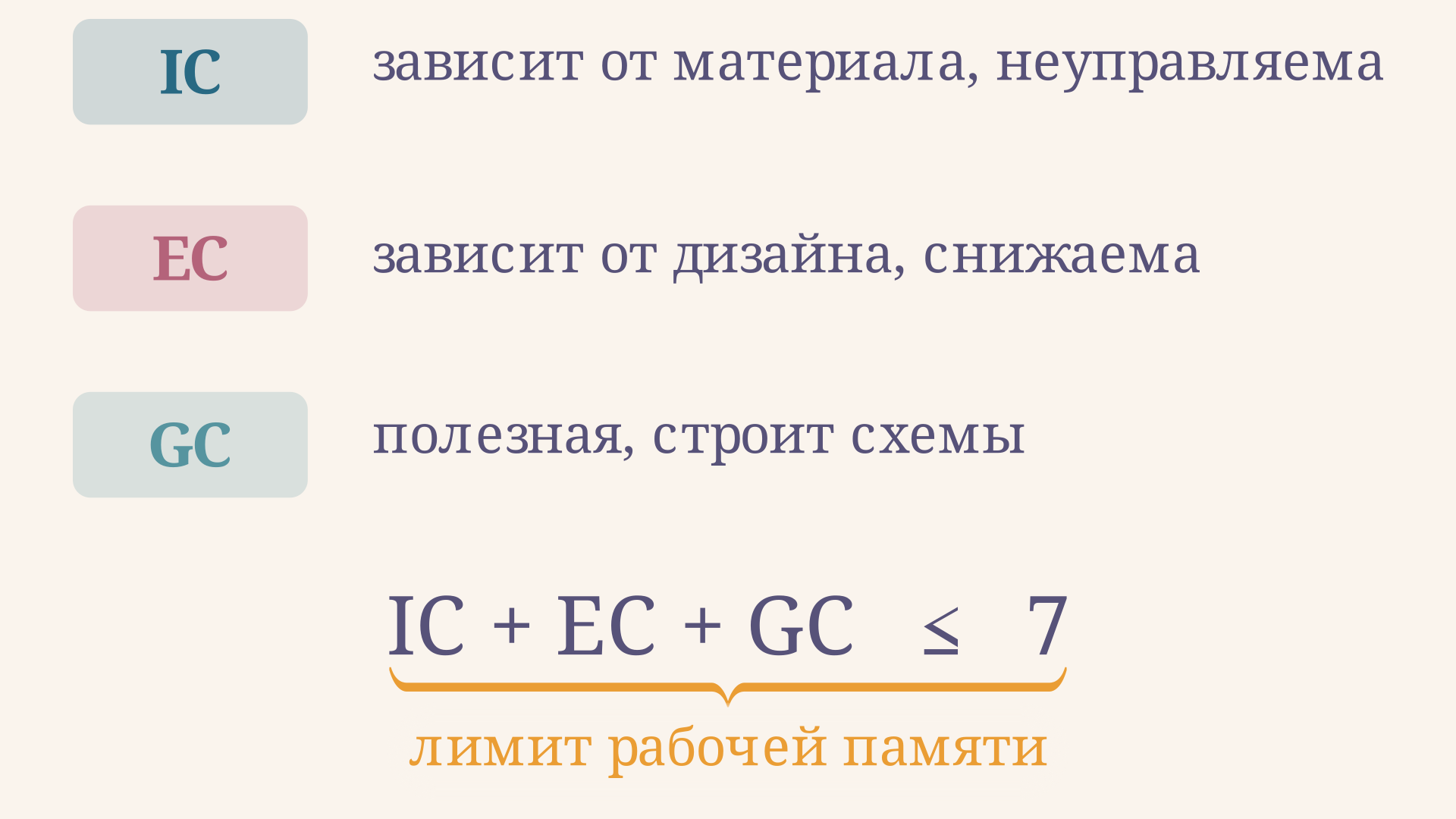 Три вида нагрузки: IC зависит от сложности материала, EC от дизайна, GC - остаток для формирования схем