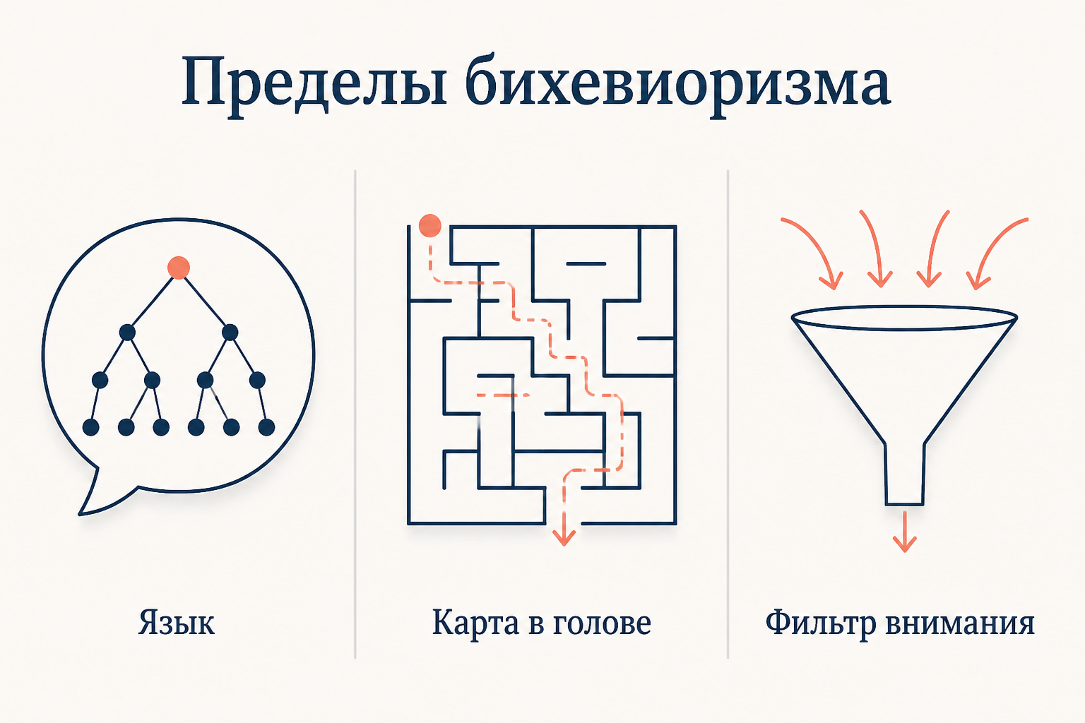 Три явления, которые не укладывались в схему стимул-реакция: порождение новых фраз в языке, когнитивная карта лабиринта у крысы и фильтр внимания при перегрузке канала