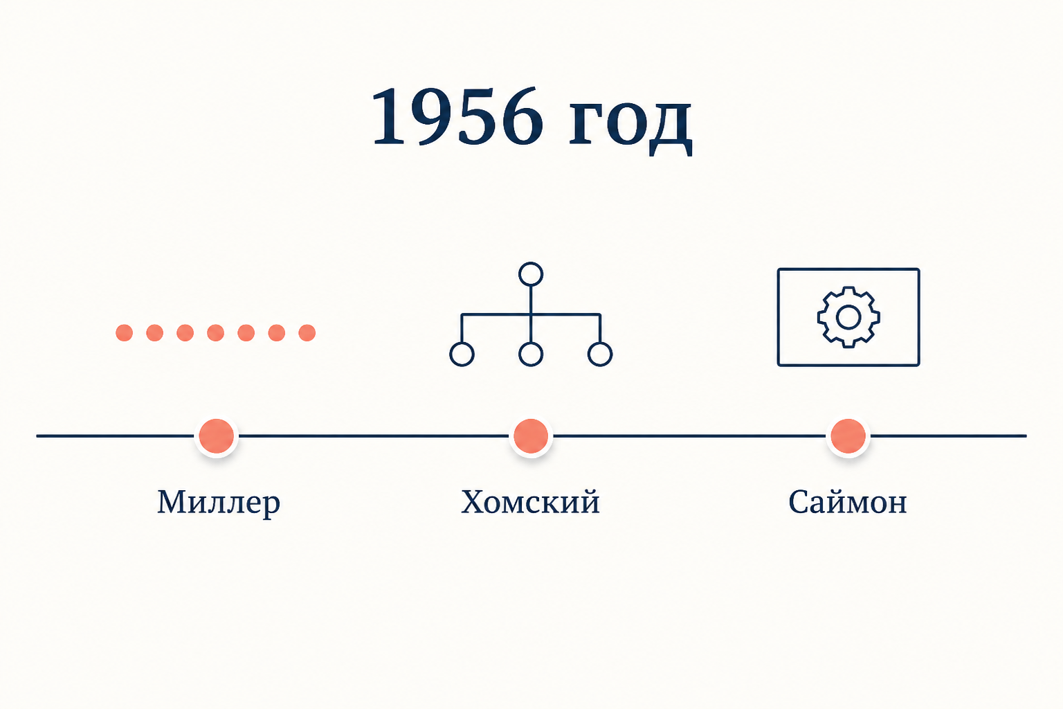 Лента 1956 года с тремя отметками: доклад Миллера о семи плюс минус двух, три модели описания языка Хомского и программа Логик-теоретик Ньюэлла и Саймона