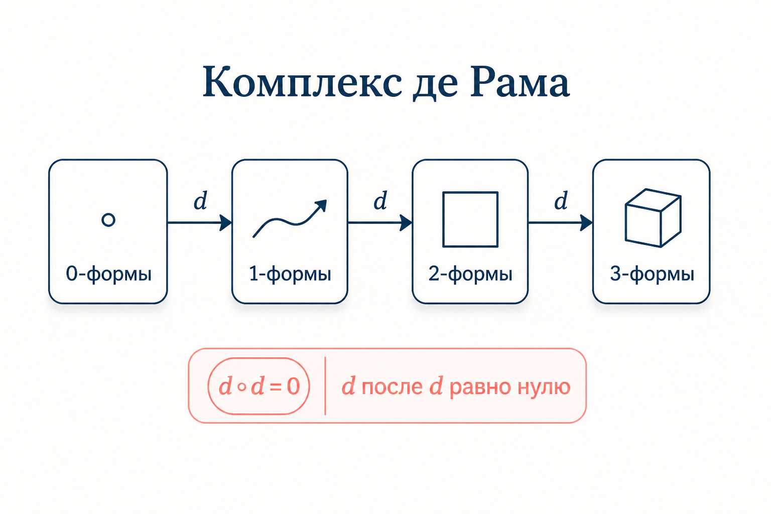 Схема последовательности пространств дифференциальных форм, соединённых стрелками внешней производной d, с подписью о тождестве d после d равно нулю