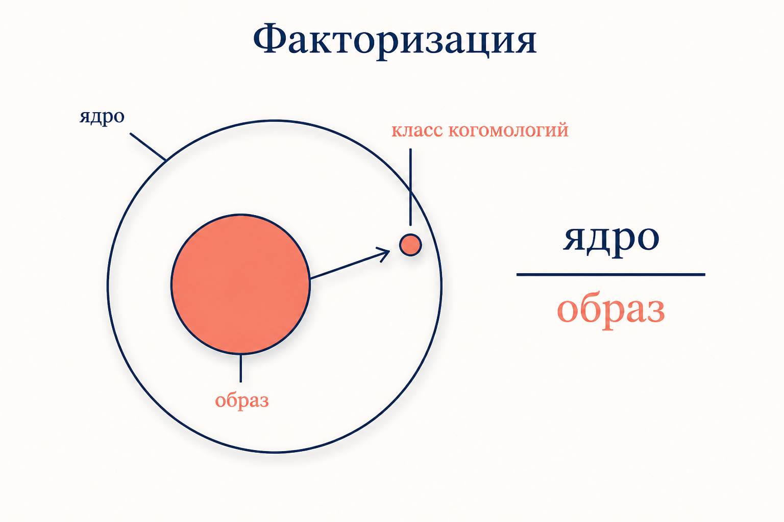 Концептуальная схема факторизации замкнутых форм по точным с подписями ядро, образ и класс когомологий