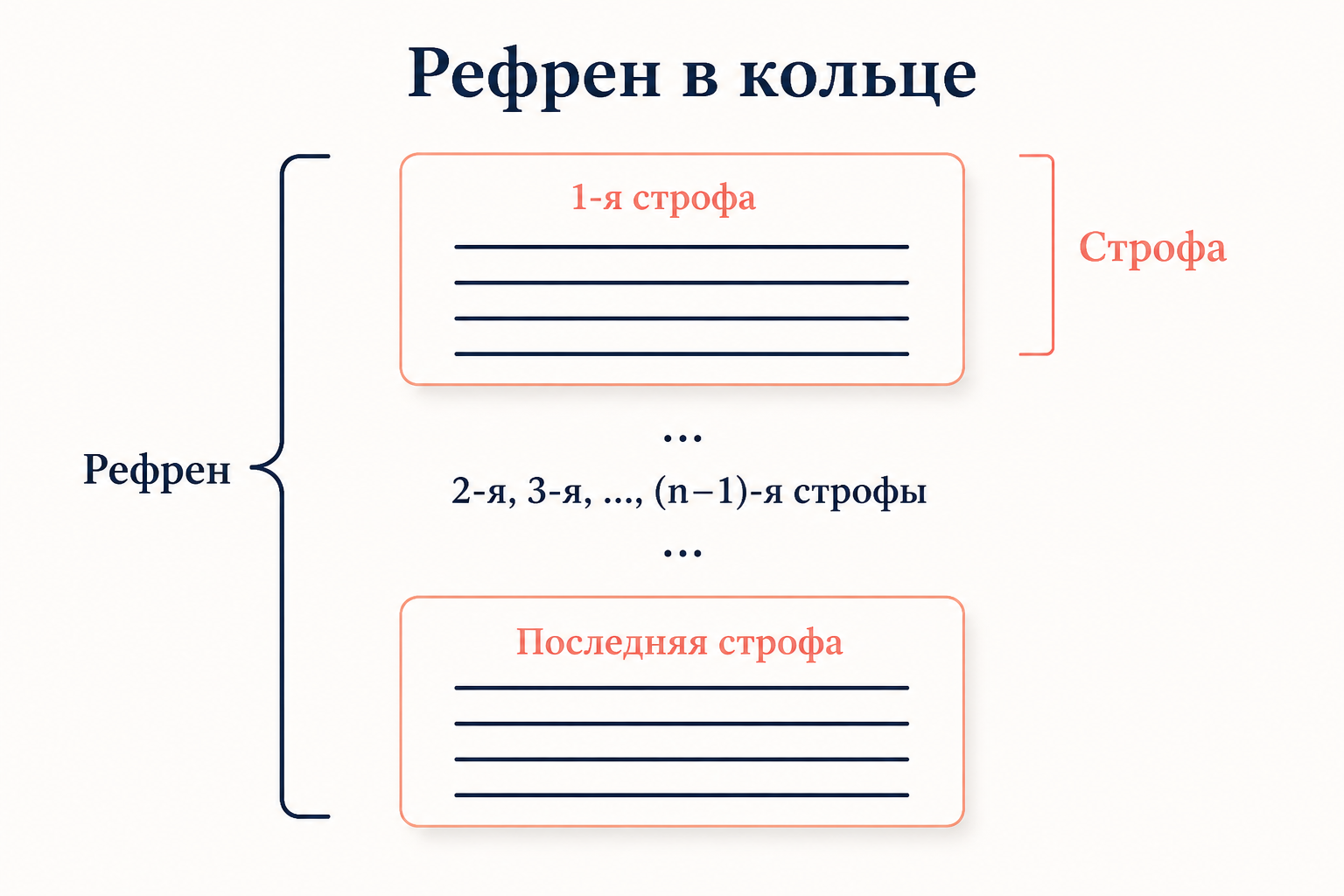 Рефрен как структурный элемент кольца