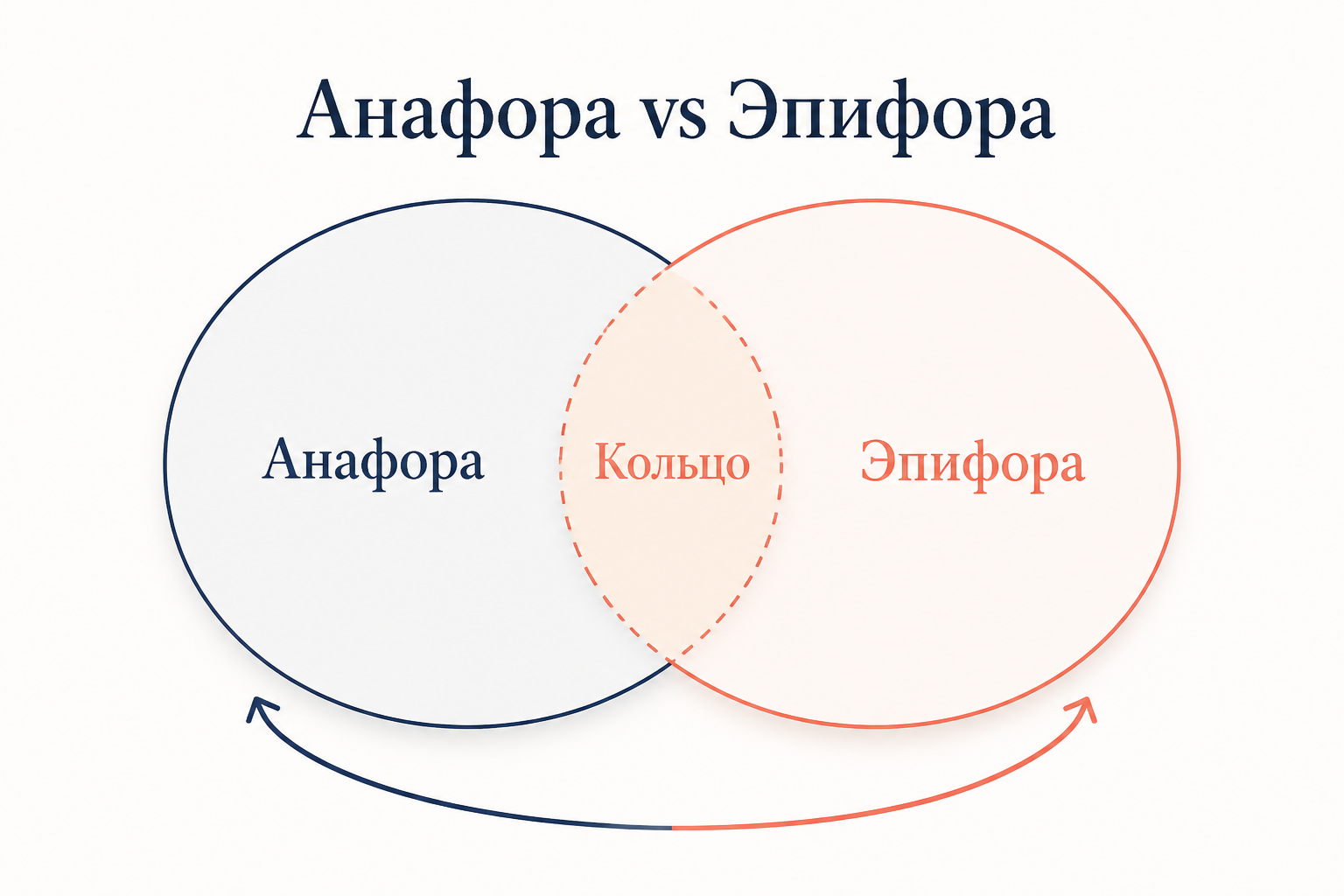 Анафора, эпифора и кольцо: соотношение понятий