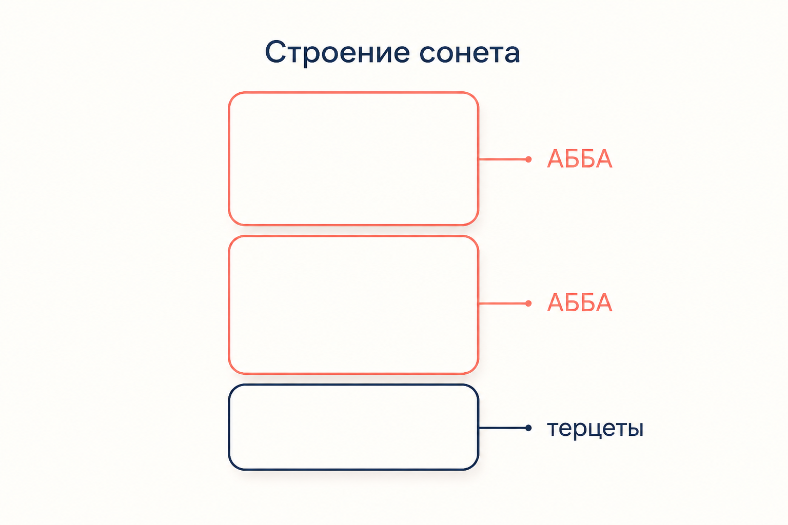 Строение классического сонета: два катрена на кольцевой схеме АББА и замыкающие форму терцеты