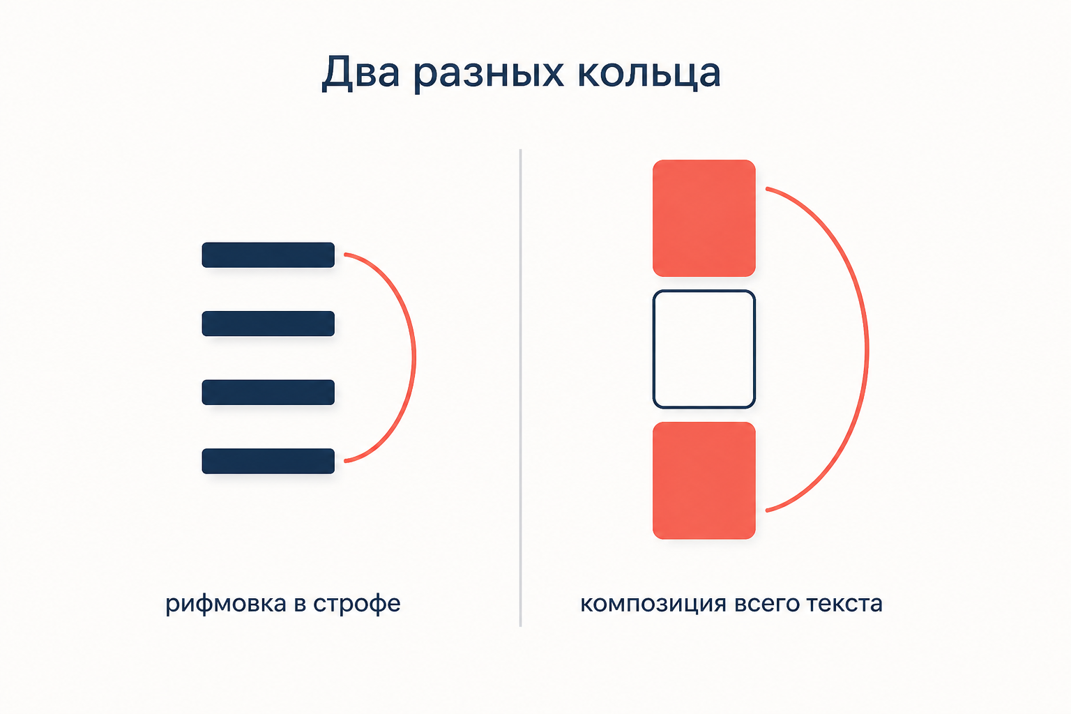 Два уровня кольца: слева опоясывающая рифмовка внутри одной строфы, справа возврат к начальному образу в масштабе всего стихотворения