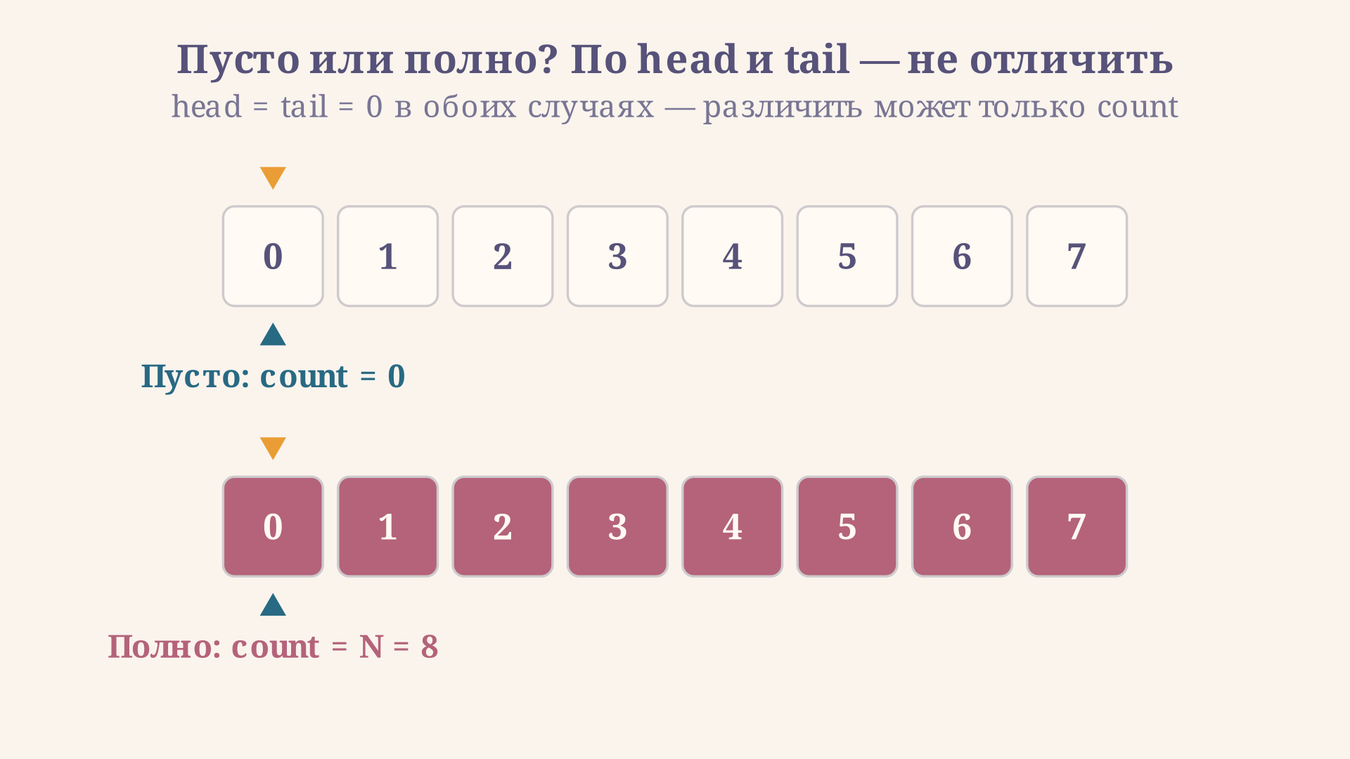 Сравнение двух состояний с одинаковыми физическими head и tail: пустой буфер (count = 0) и полный буфер (count = N) - по самим индексам различить их нельзя, нужен третий параметр