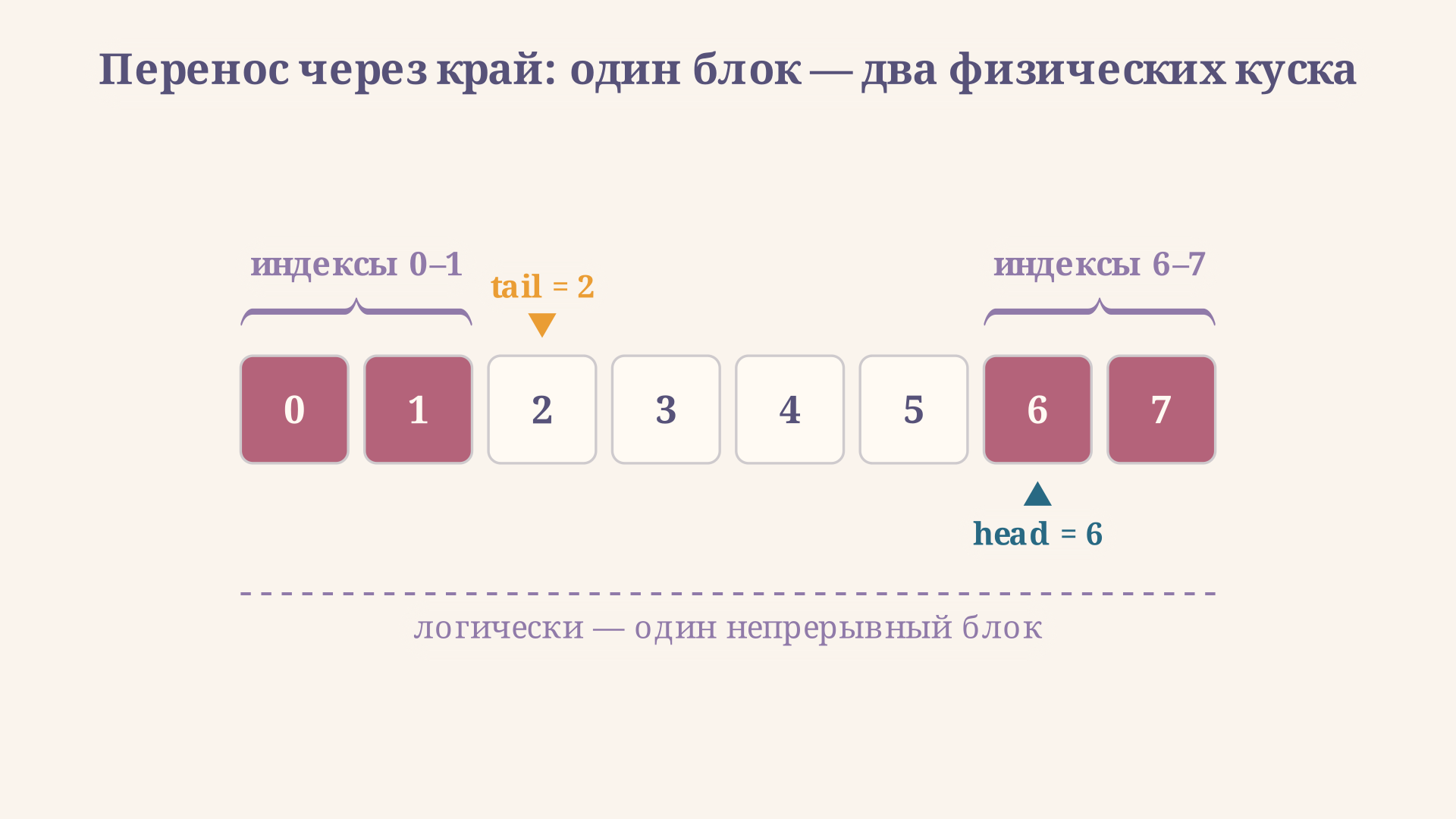Кольцевой буфер ёмкостью 8: занятые ячейки идут по кругу от head к tail, при head = 6 и count = 4 диапазон разрывается на два физических куска - индексы 6-7 и индексы 0-1