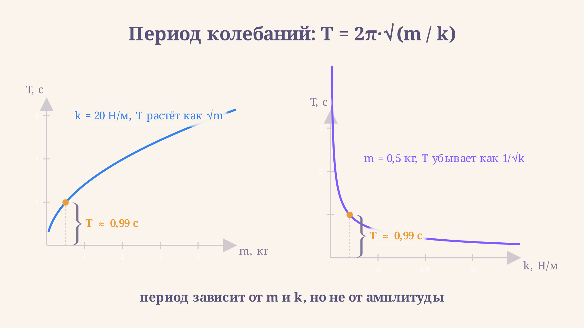 Зависимость периода колебаний от массы груза и жёсткости пружины: с ростом массы период растёт как корень, с ростом жёсткости - убывает