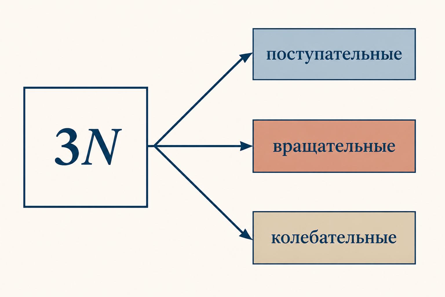 Схема: полное число степеней свободы молекулы 3N раскладывается на поступательные, вращательные и колебательные