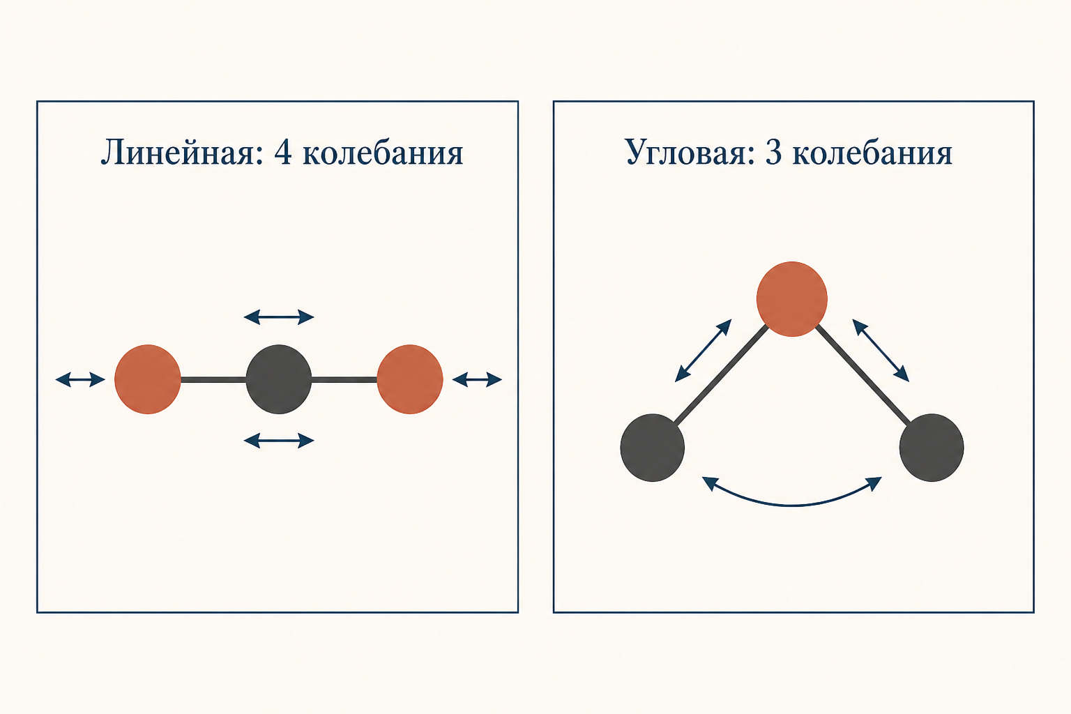 Сравнение CO2 и H2O: линейная молекула имеет 4 колебательные моды, угловая - 3