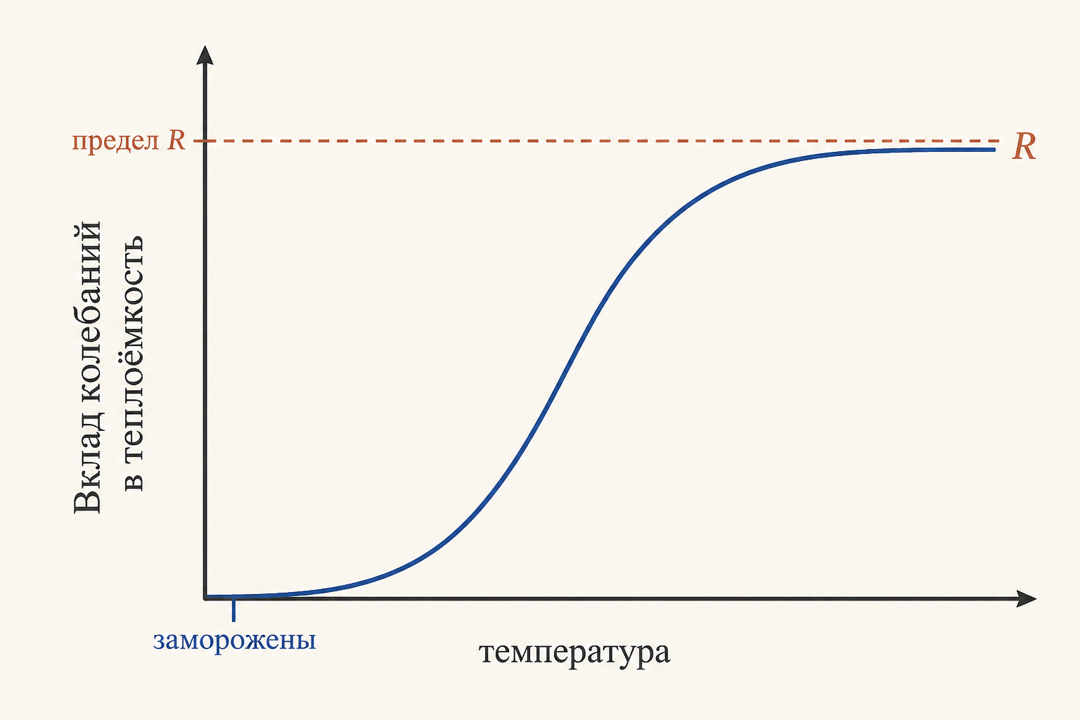 Кривая: вклад колебаний в теплоёмкость растёт от нуля при низких температурах до предела R при высоких