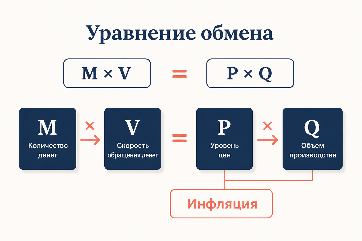 Уравнение обмена: связь переменных