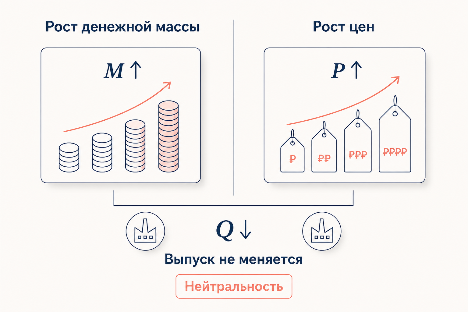 Нейтральность денег: рост M2 и уровень цен