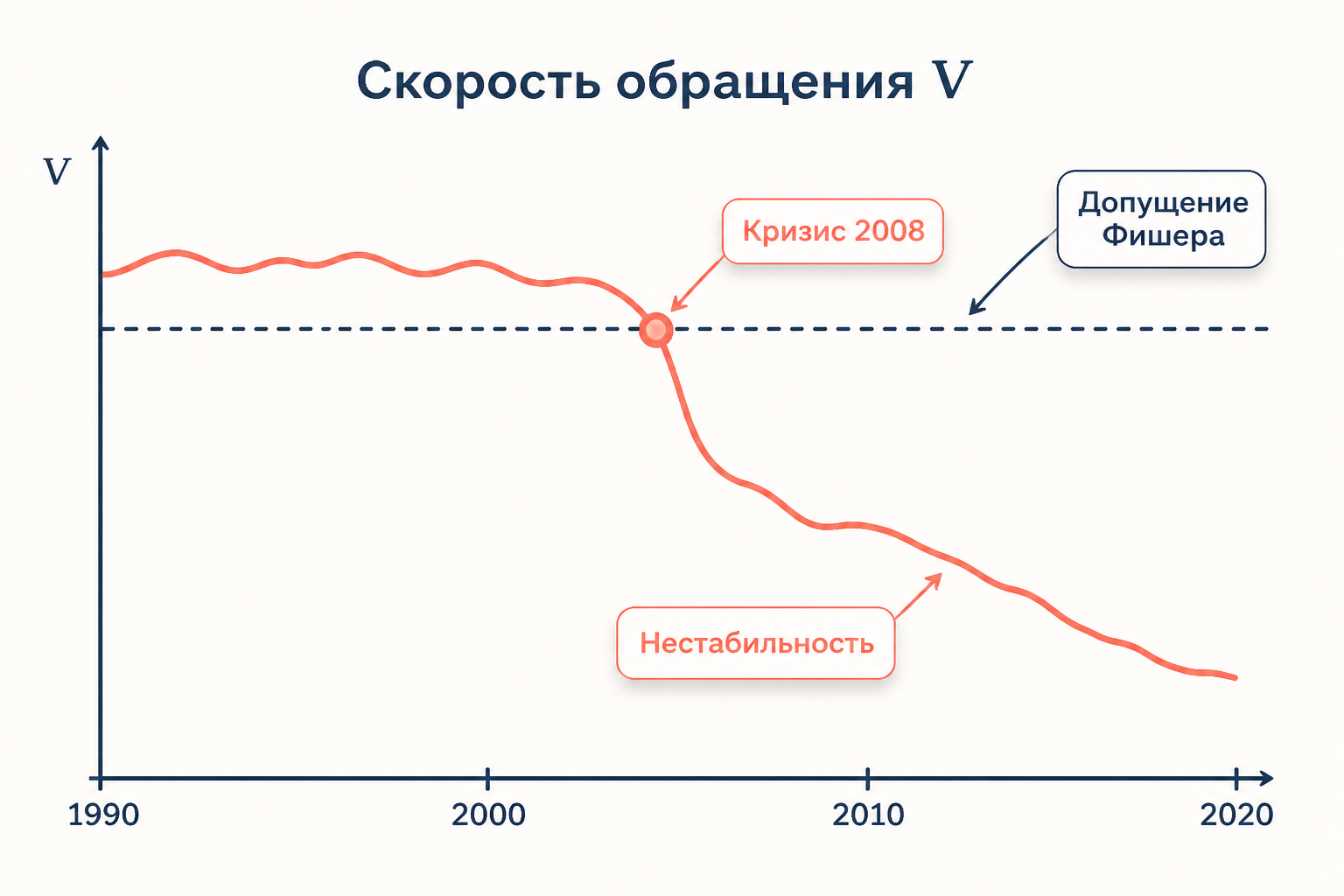 Критика: нестабильность скорости обращения денег