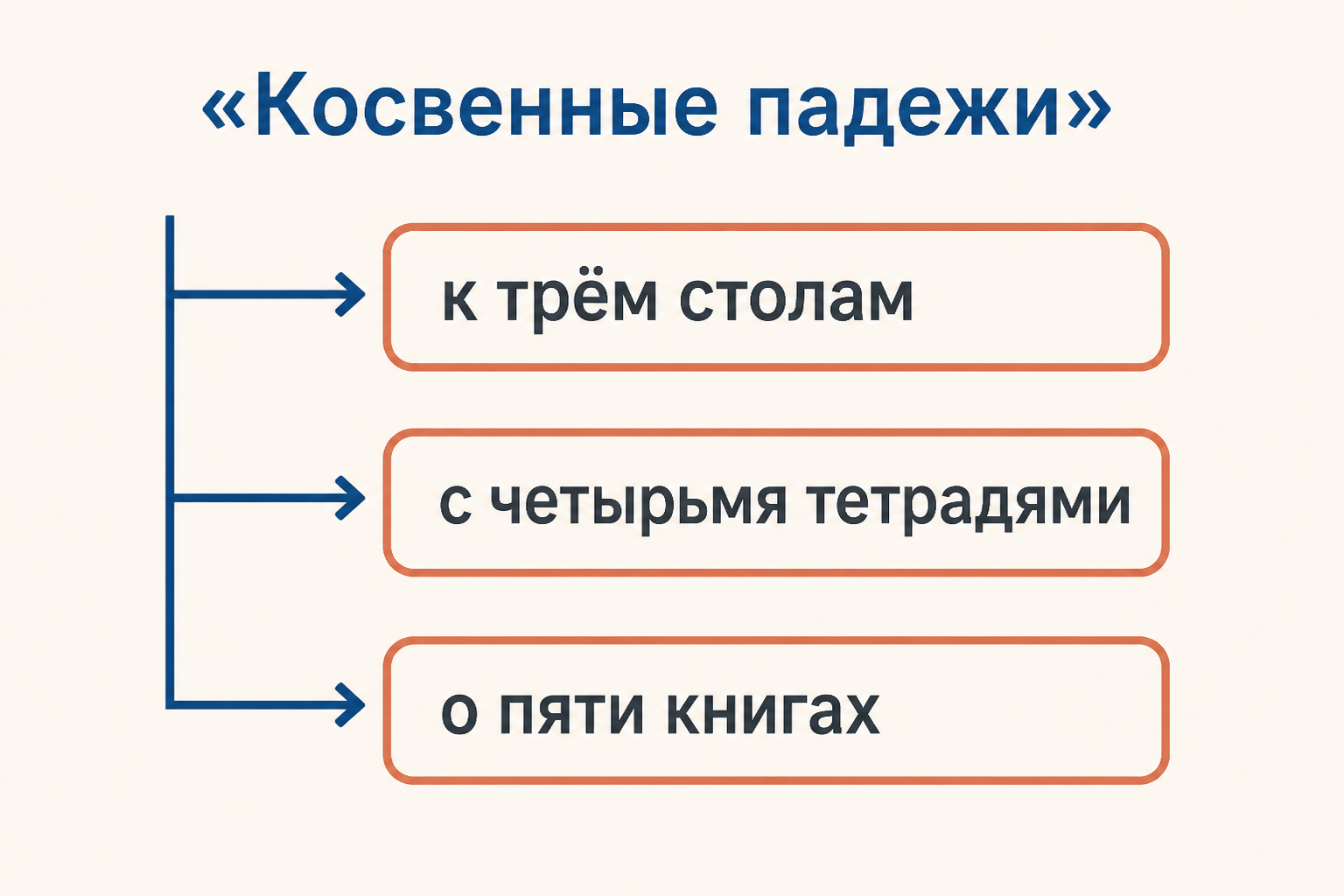 Примеры количественно-именных сочетаний в косвенных падежах
