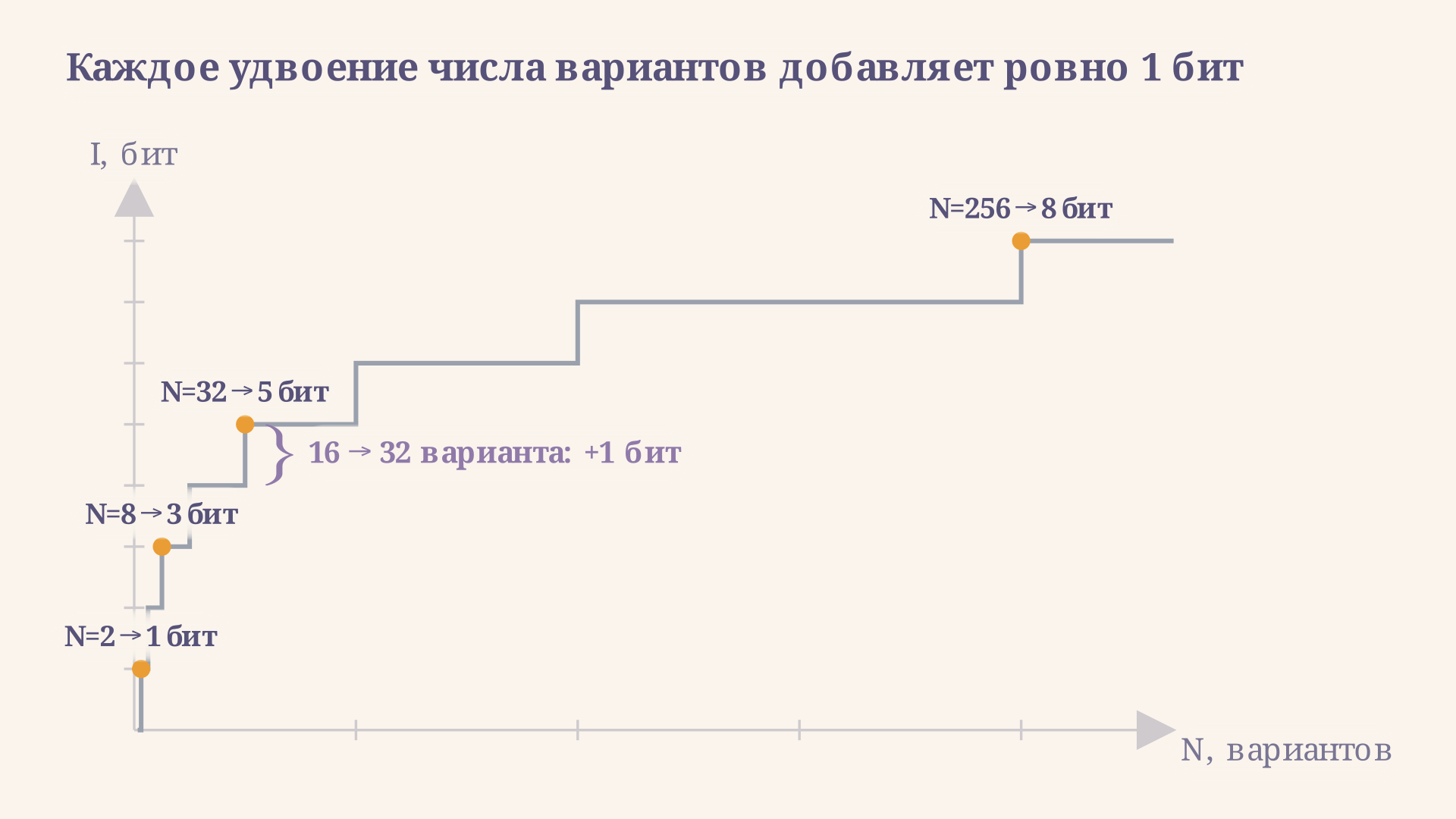 Ступенчатый график зависимости I = log2(N): при N = 2, 8, 32, 256 количество информации равно 1, 3, 5, 8 бит, фигурная скобка отмечает шаг от 16 к 32 вариантам с приростом ровно в 1 бит