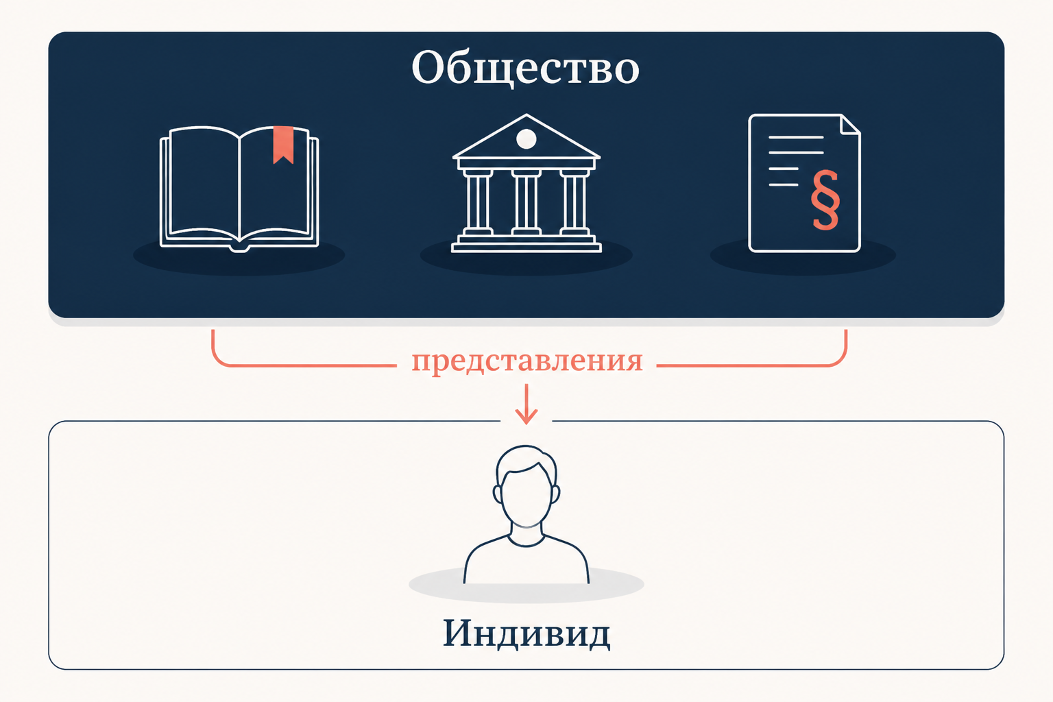 Коллективные представления как надындивидуальный слой: схема соотношения общества и индивида