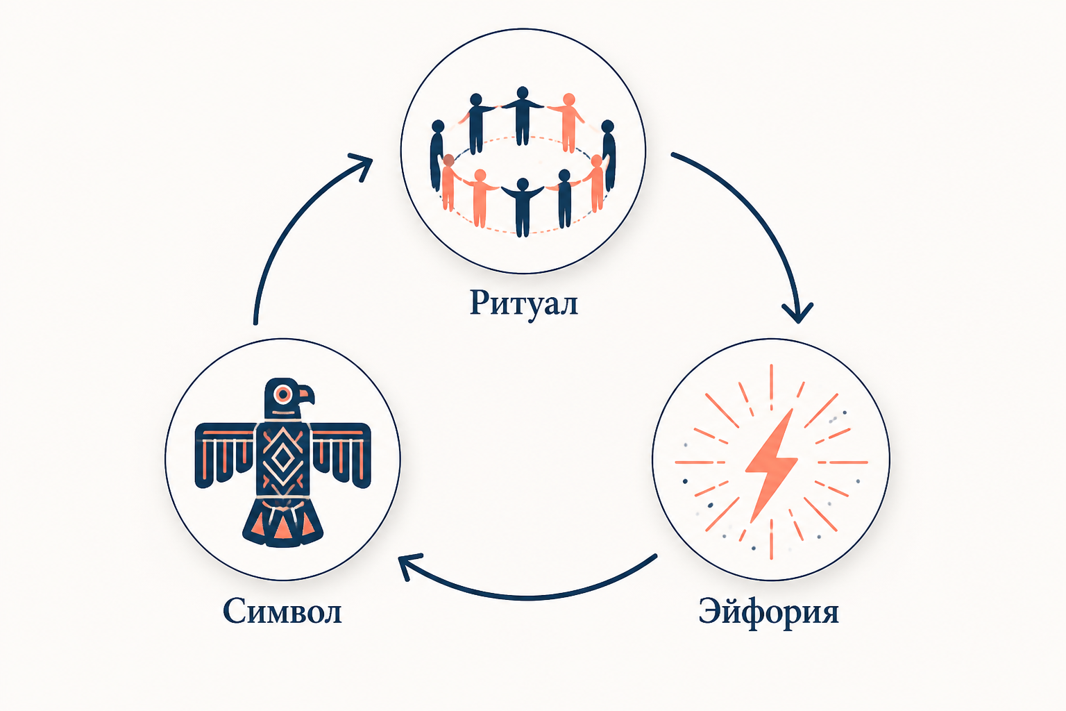 Механизм коллективной эйфории: от ритуала к воспроизводству коллективных символов