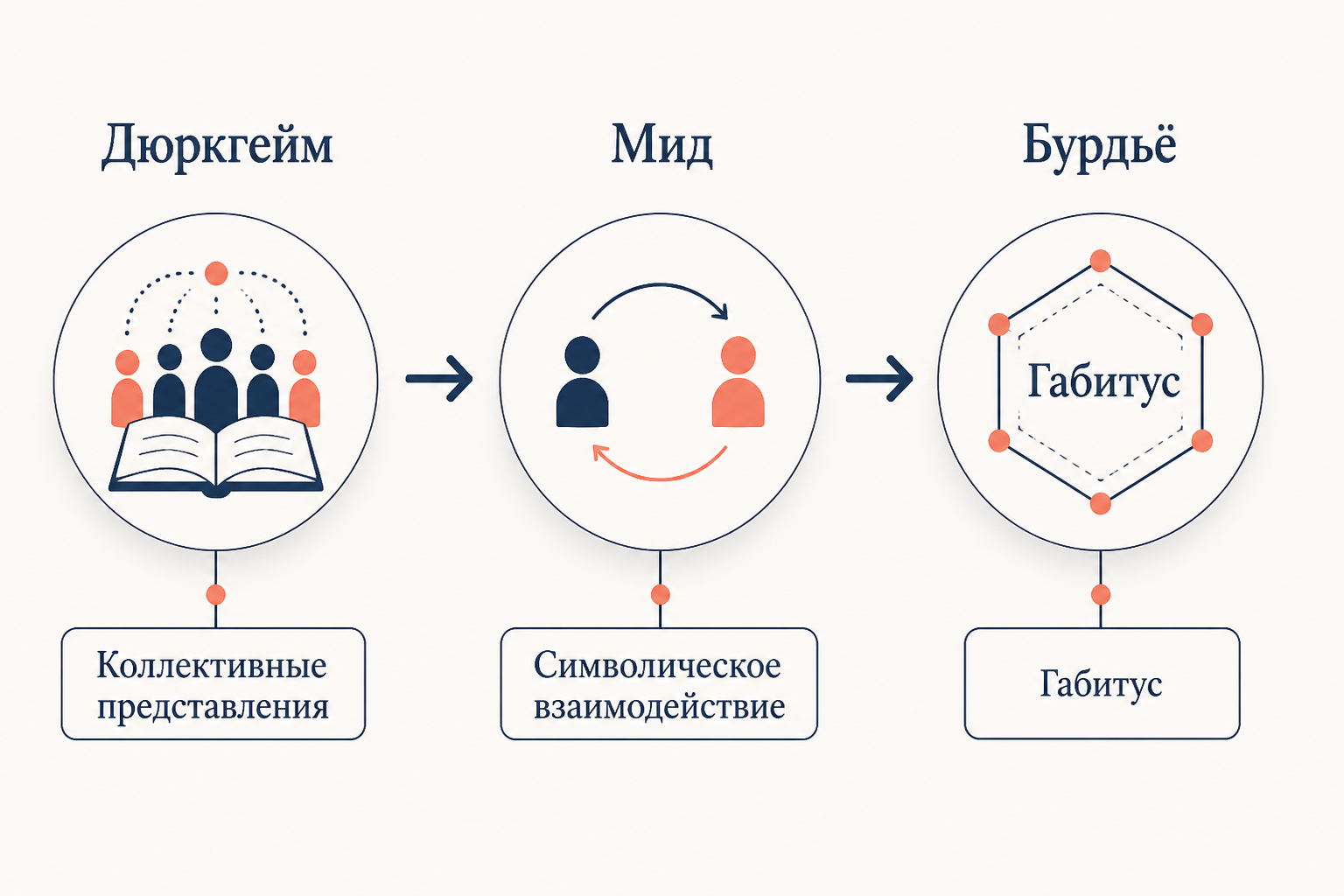 Линия преемственности: от коллективных представлений Дюркгейма к габитусу Бурдьё