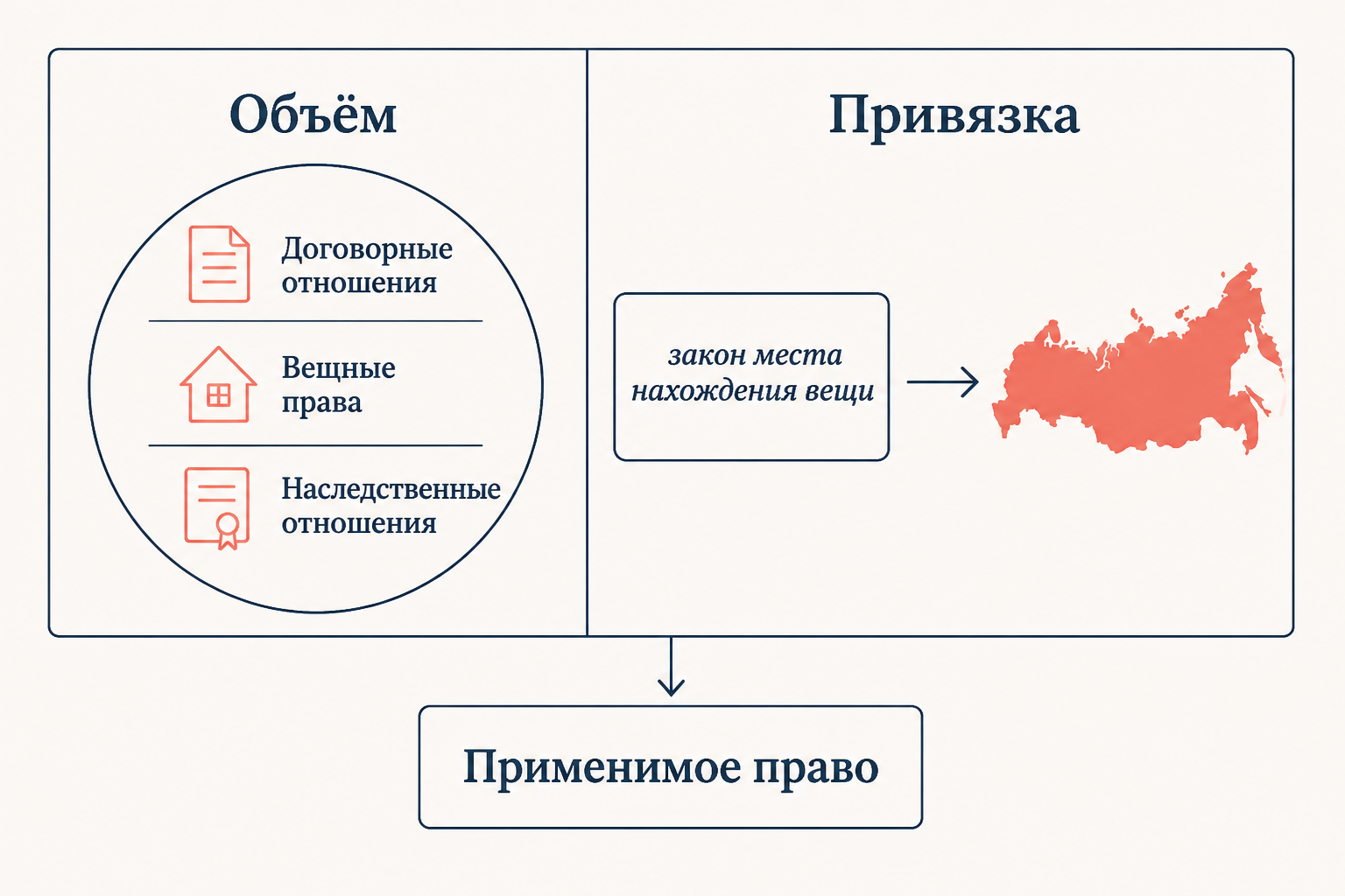 Структура коллизионной привязки lex rei sitae: объём и привязка определяют применимое право