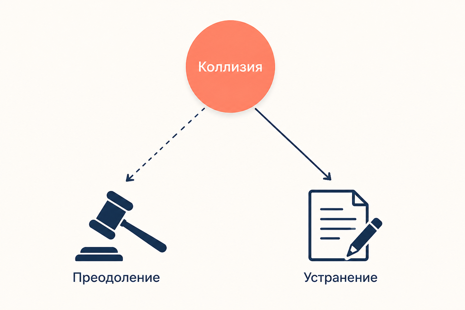 Два пути работы с противоречием норм: преодоление и устранение