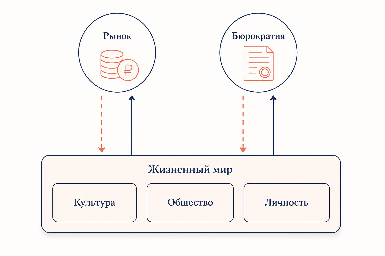 Схема двухуровневой модели общества Хабермаса: жизненный мир и системы координации