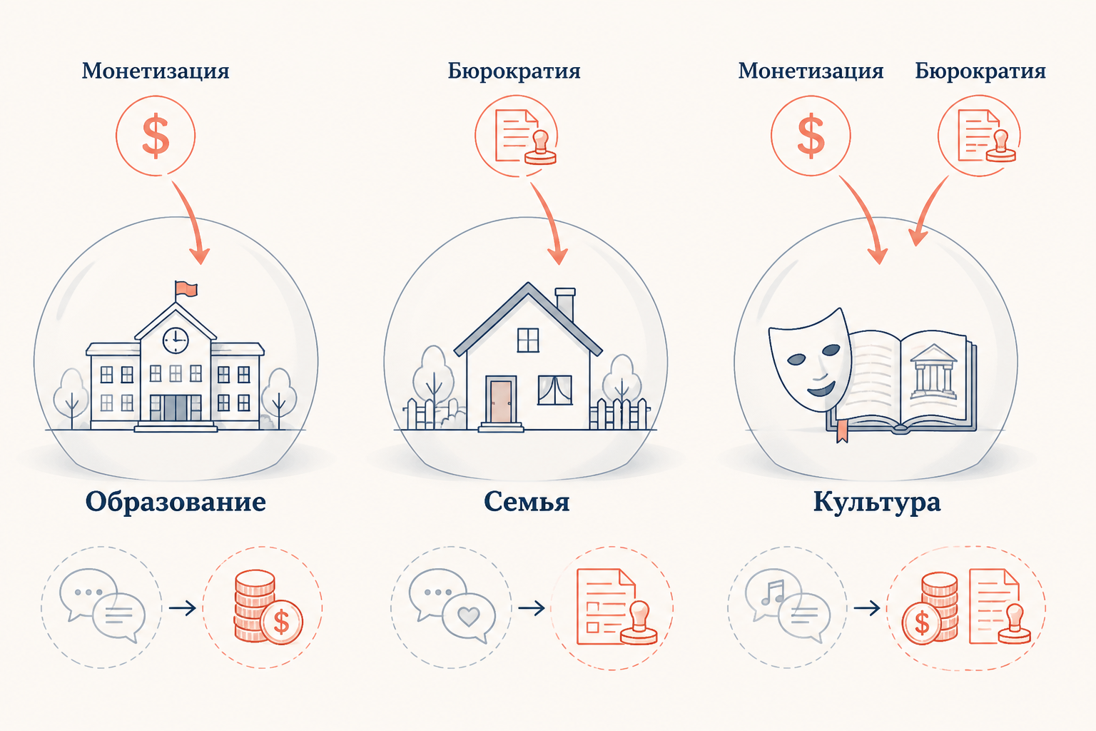 Примеры системного вторжения в жизненный мир: образование, семья, культура
