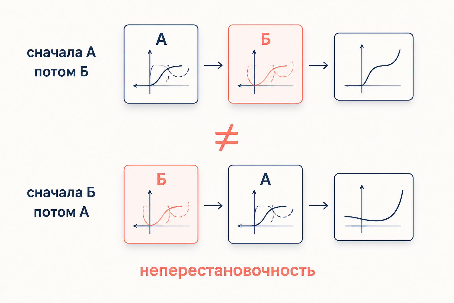 Схема коммутатора как разности двух порядков действия операторов с подписью неперестановочность