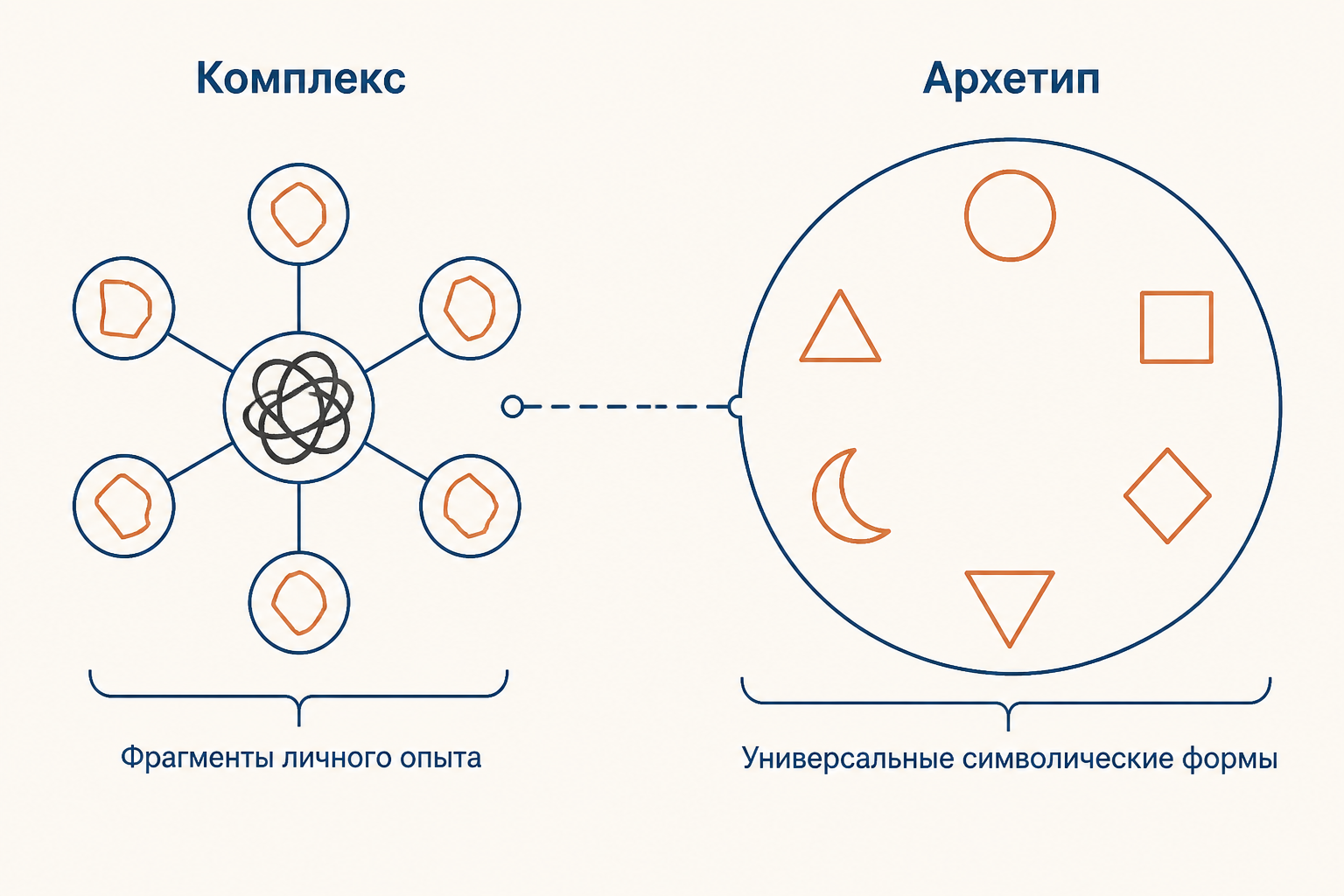 Личные ассоциации и архетипический образ: биографические воспоминания соединяются вокруг эмоционального ядра, но не равны архетипу