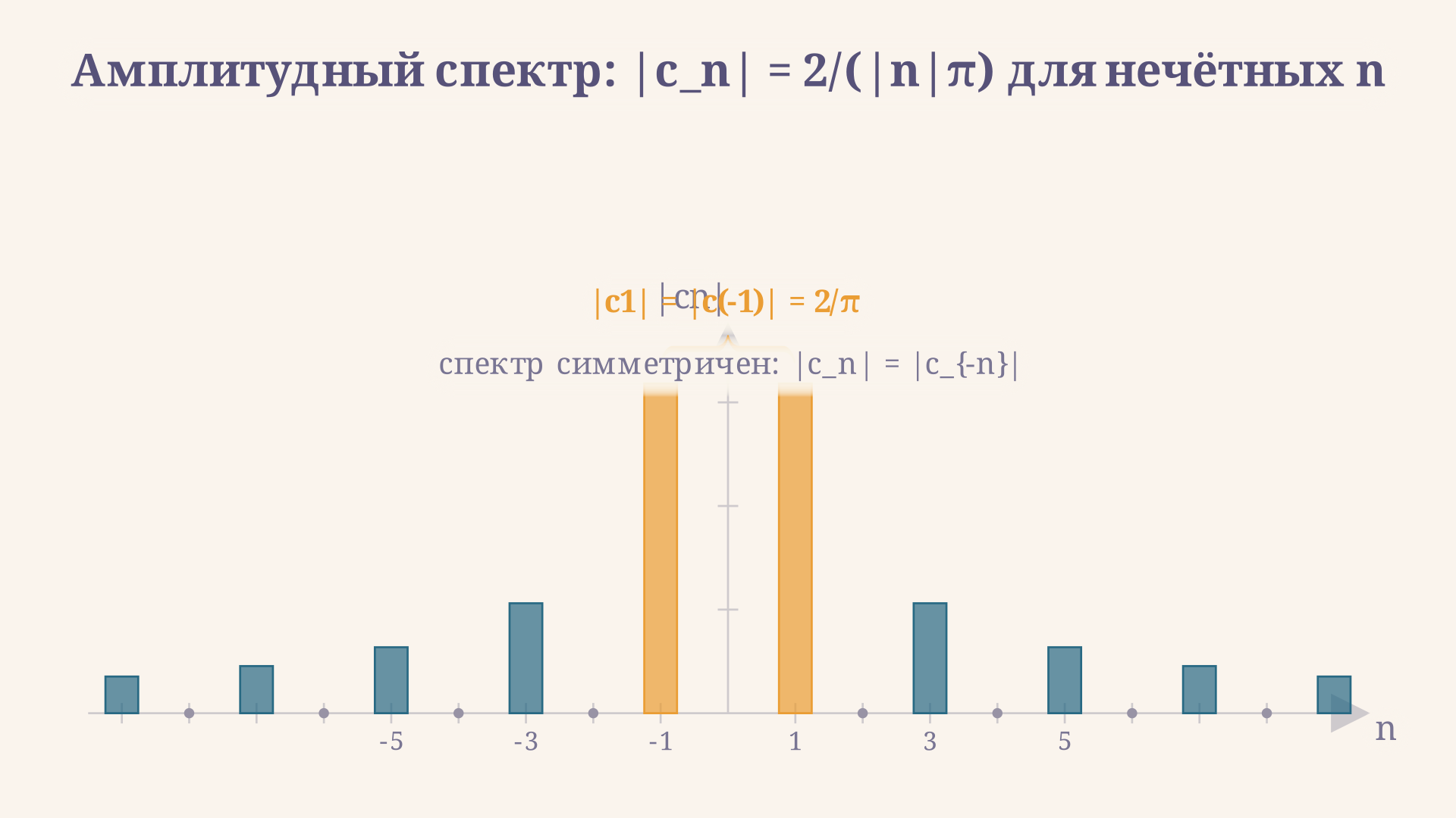 Амплитудный спектр: |c_n| = 2 по абсолютному значению n, умноженному на пи - для нечётных n; симметрия |c_n| = |c_(-n)| измерена скобкой