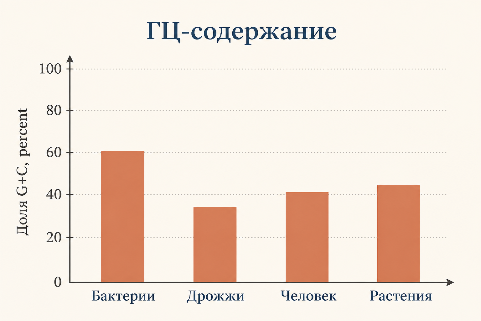 Состав нуклеотидов, ГЦ-содержание разных организмов