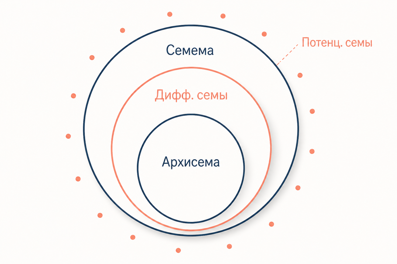 Схема видов сем: архисема, дифференциальные и потенциальные