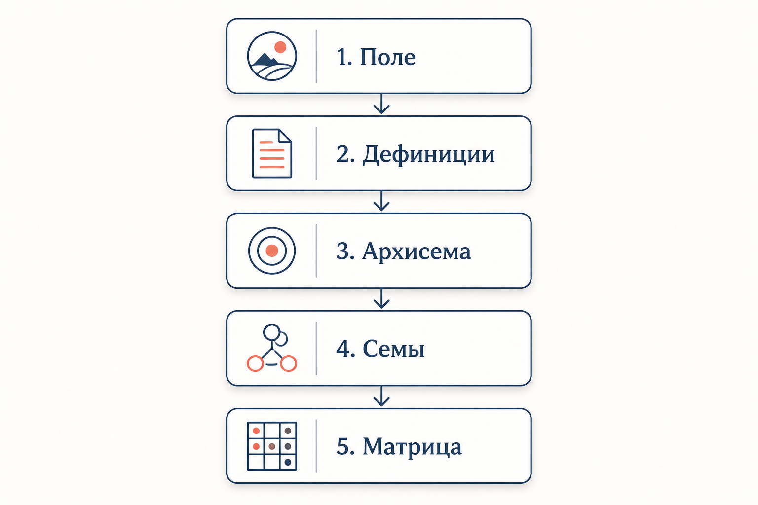 Пошаговая процедура компонентного анализа: от поля к матрице