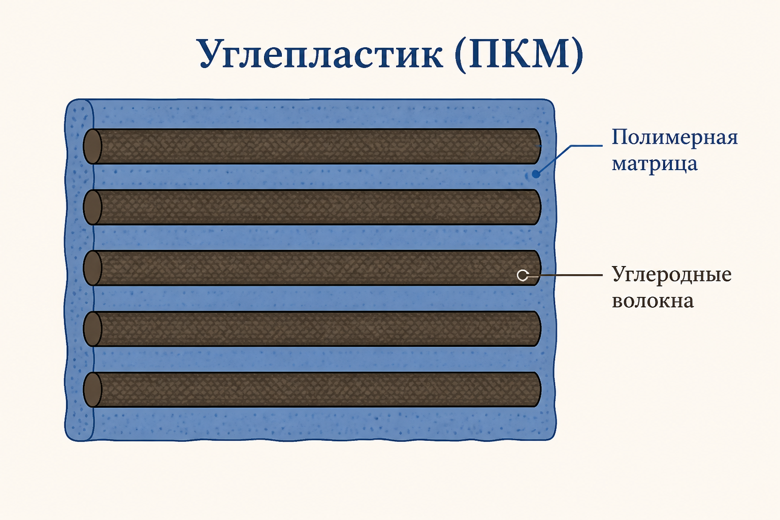 Схема строения: полимерная матрица с углеродными волокнами