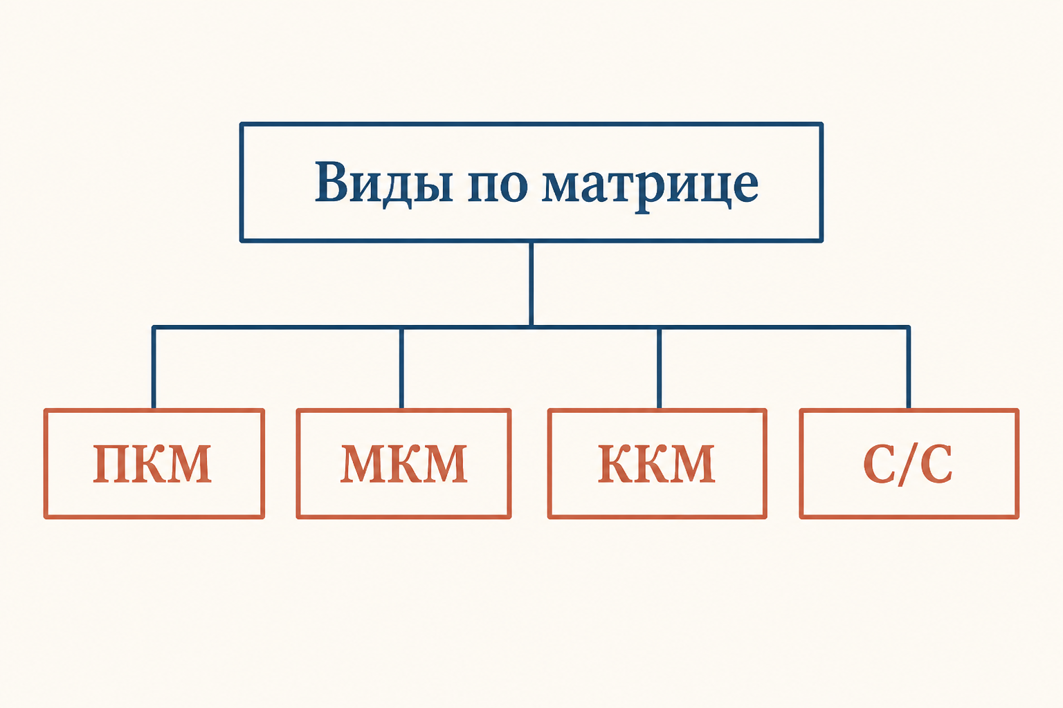 Диаграмма классификации по матрице: полимерная, металлическая, керамическая