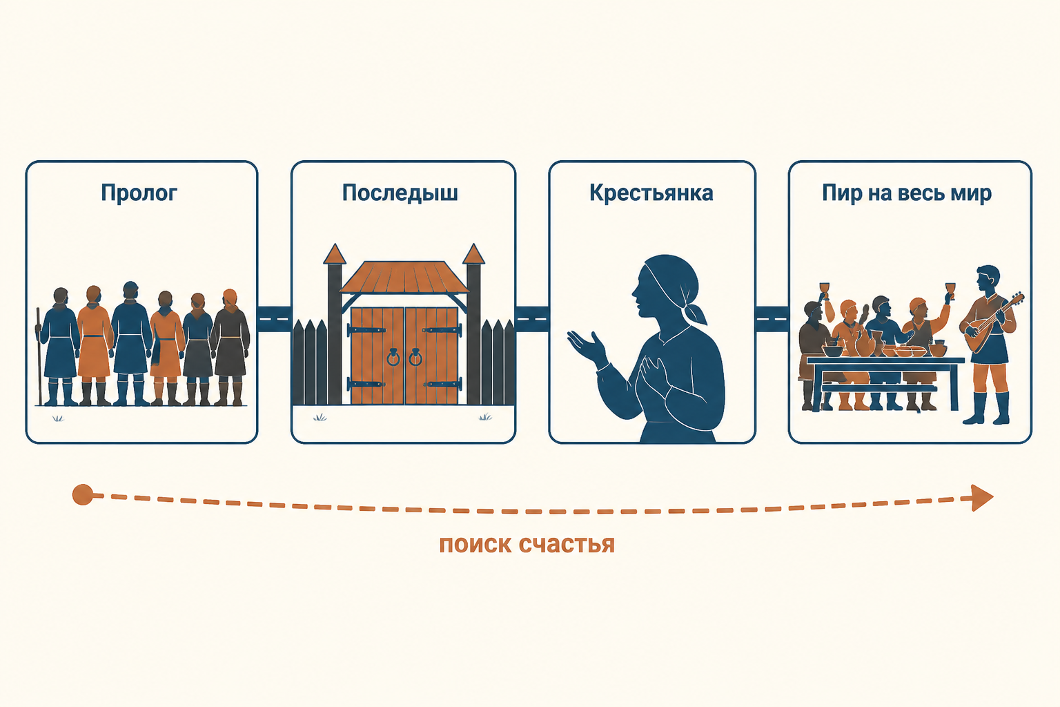 Схема композиционного маршрута поэмы от пролога к открытому финалу
